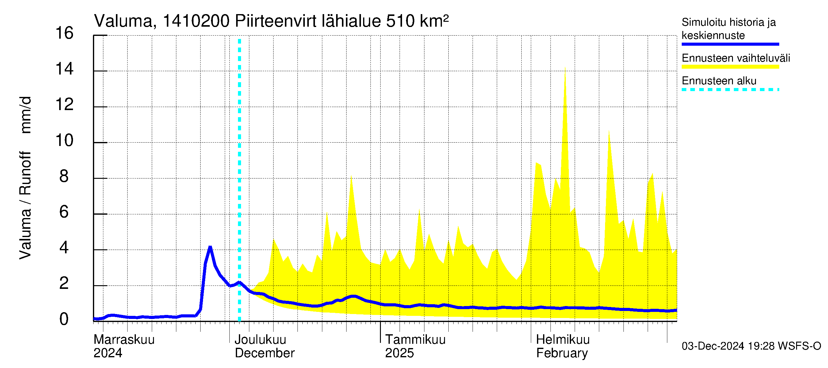 Kymijoen vesistöalue - Piirteenvirta Ahvio: Valuma