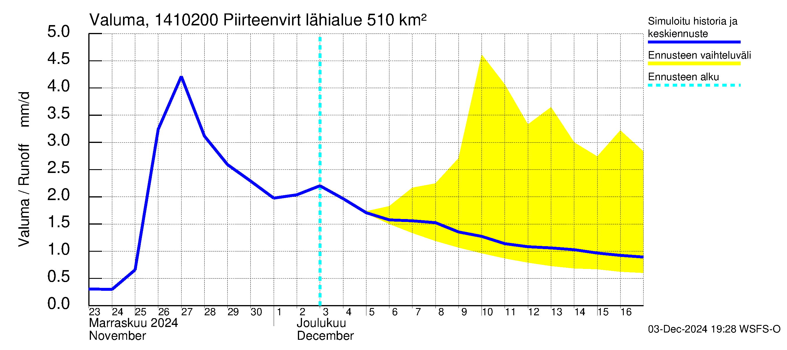 Kymijoen vesistöalue - Piirteenvirta Ahvio: Valuma