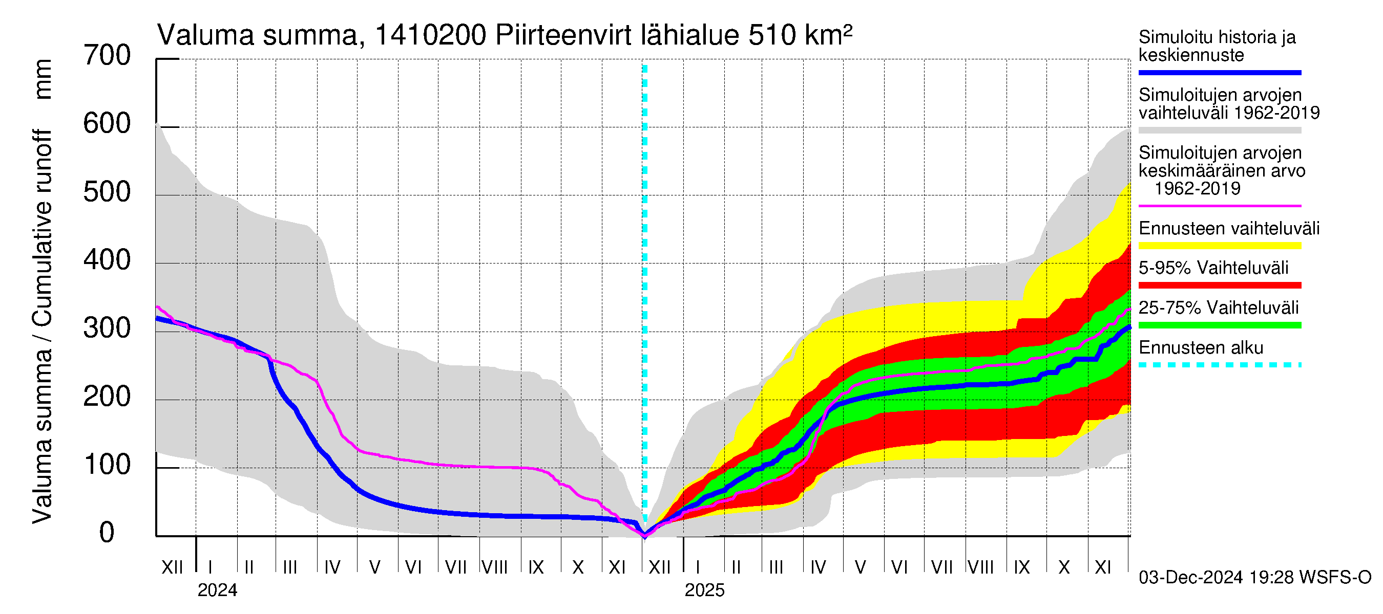 Kymijoen vesistöalue - Piirteenvirta Ahvio: Valuma - summa