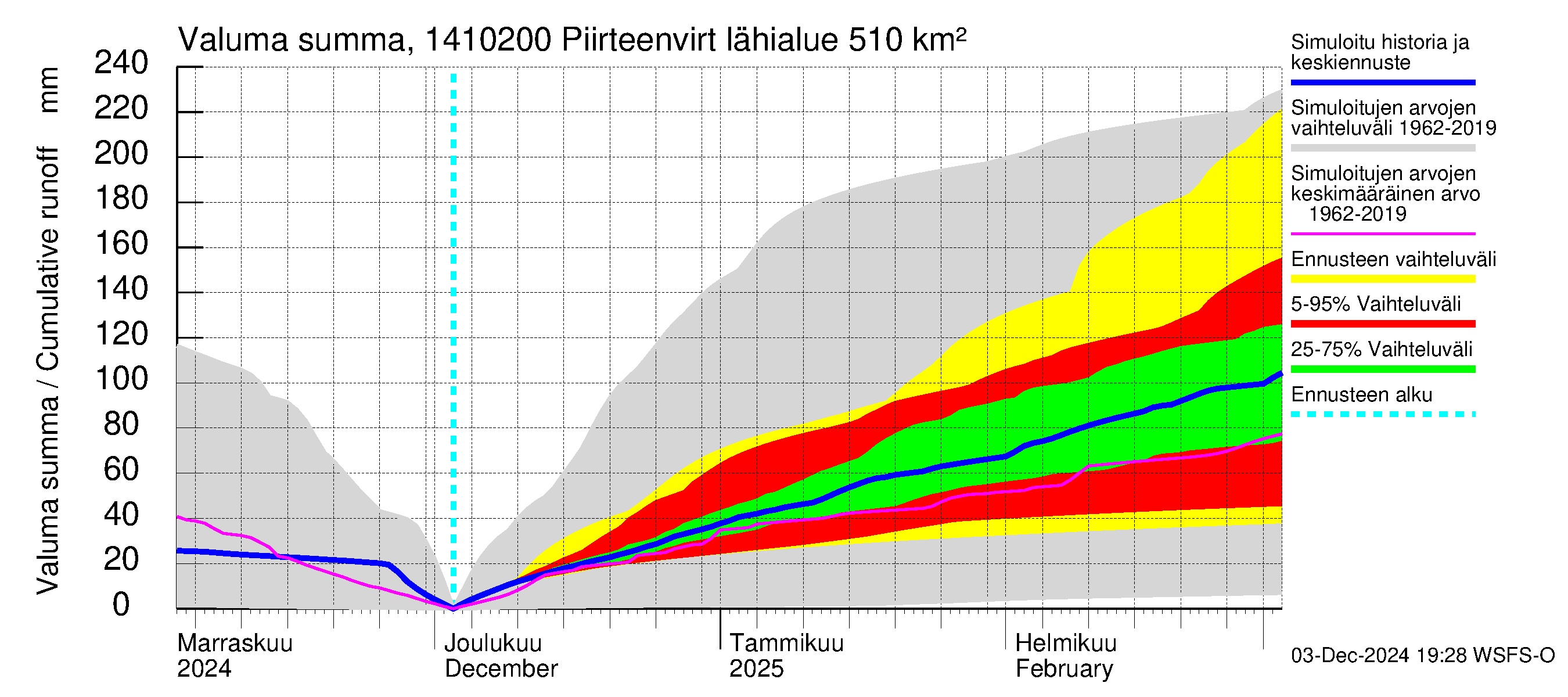 Kymijoen vesistöalue - Piirteenvirta Ahvio: Valuma - summa