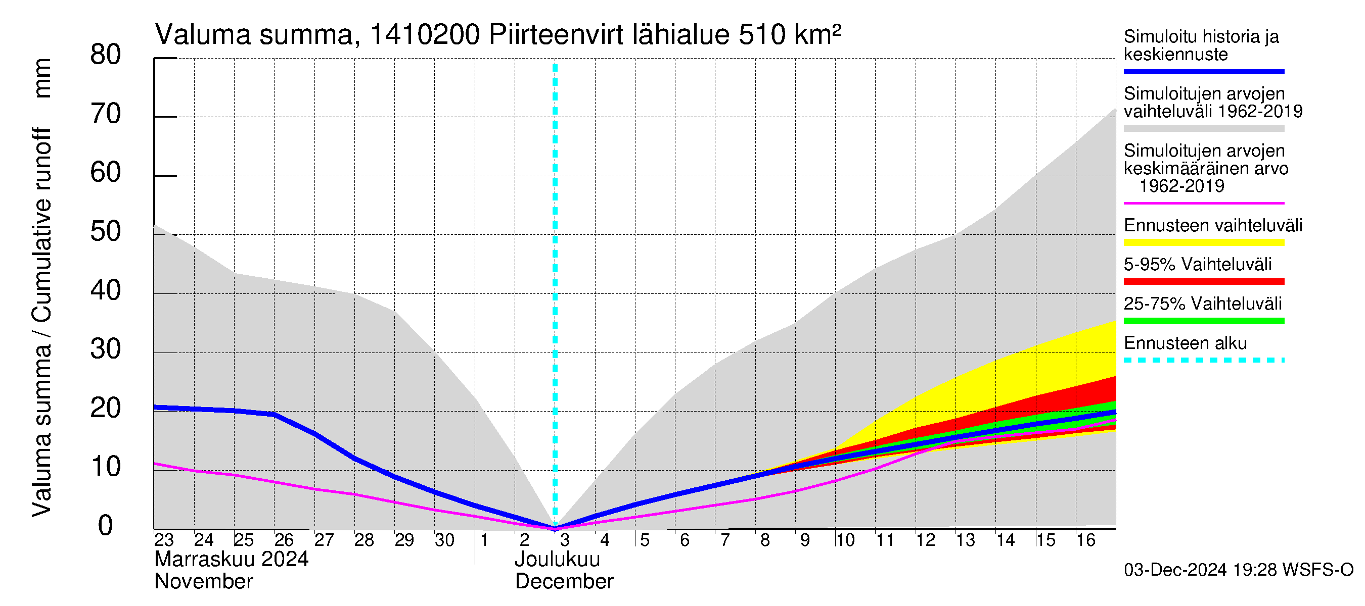 Kymijoen vesistöalue - Piirteenvirta Ahvio: Valuma - summa