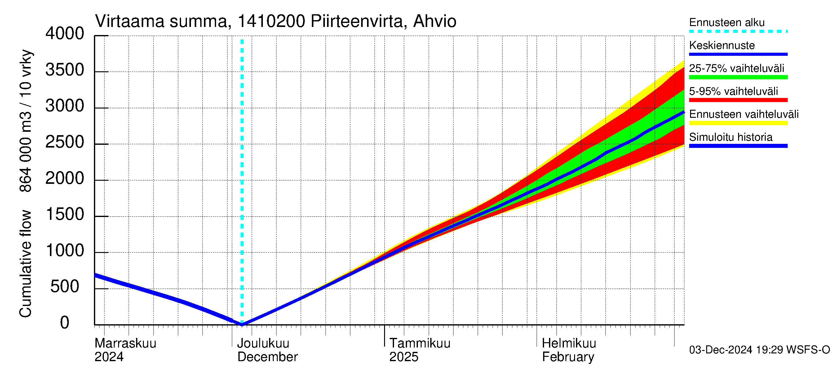 Kymijoen vesistöalue - Piirteenvirta Ahvio: Virtaama / juoksutus - summa