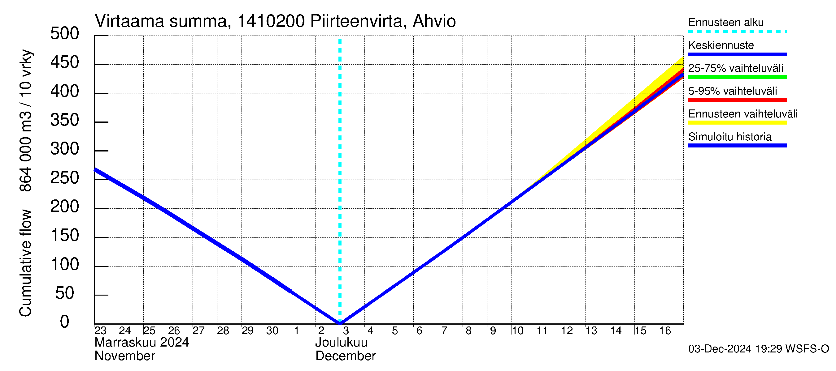 Kymijoen vesistöalue - Piirteenvirta Ahvio: Virtaama / juoksutus - summa