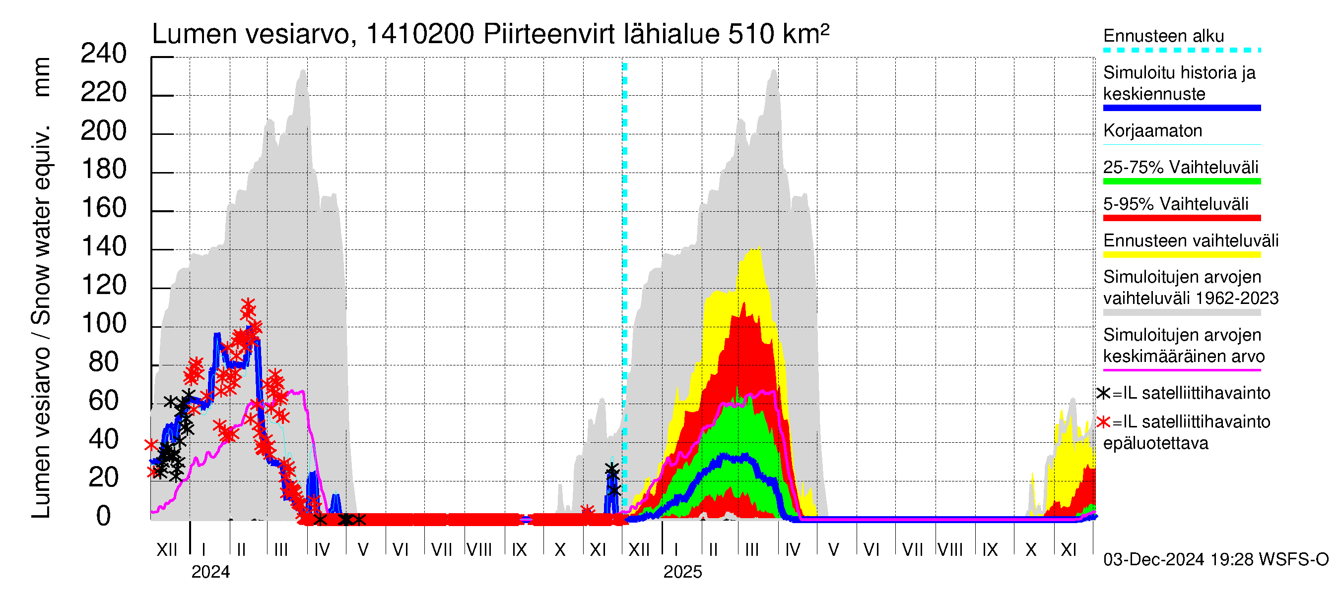 Kymijoen vesistöalue - Piirteenvirta Ahvio: Lumen vesiarvo