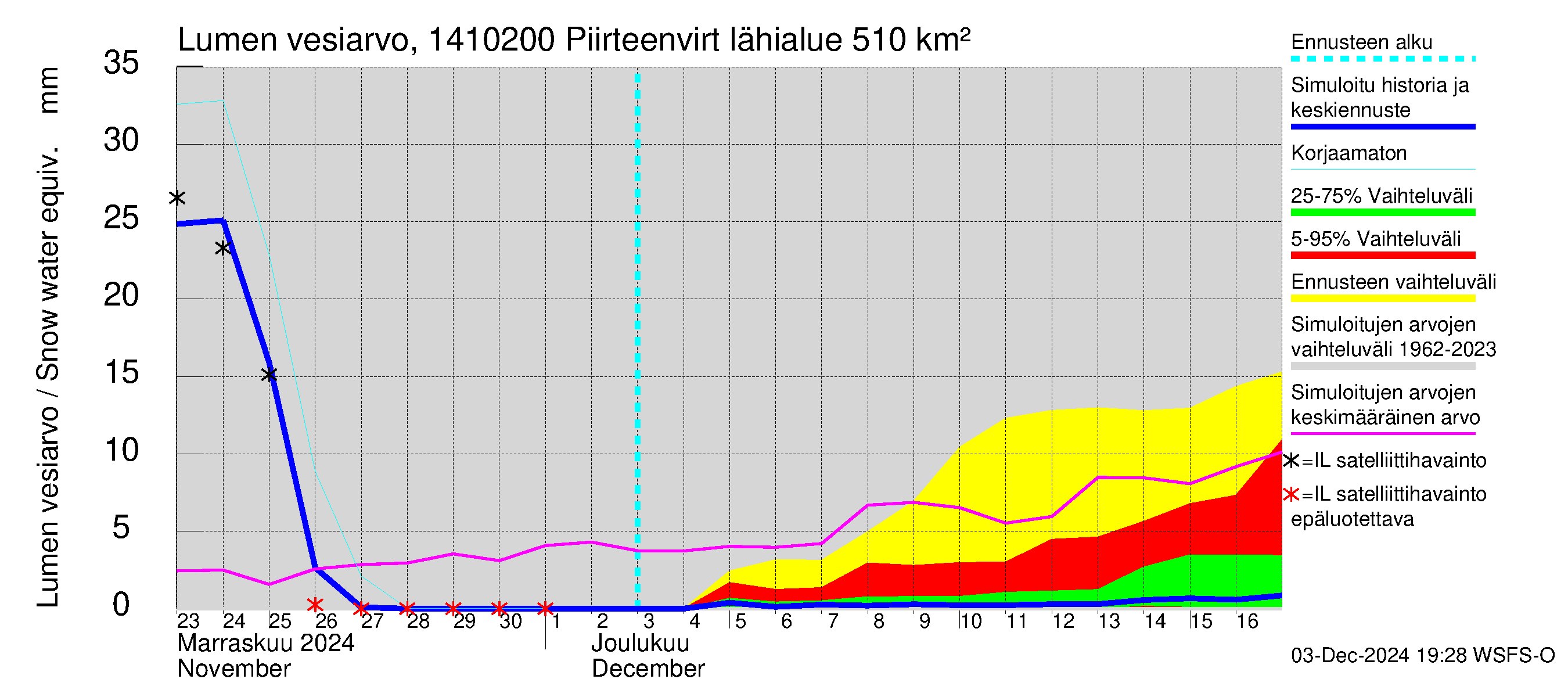 Kymijoen vesistöalue - Piirteenvirta Ahvio: Lumen vesiarvo