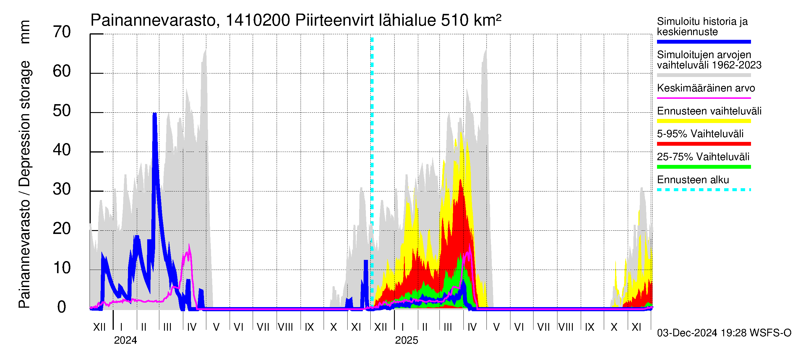 Kymijoen vesistöalue - Piirteenvirta Ahvio: Painannevarasto