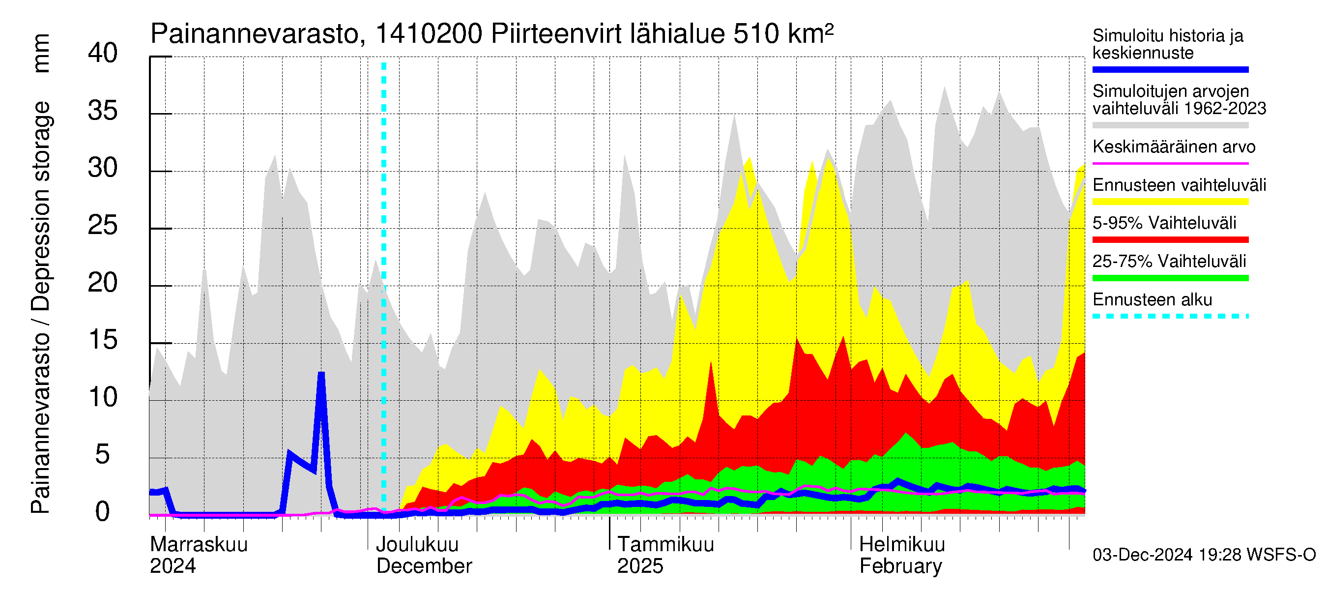 Kymijoen vesistöalue - Piirteenvirta Ahvio: Painannevarasto