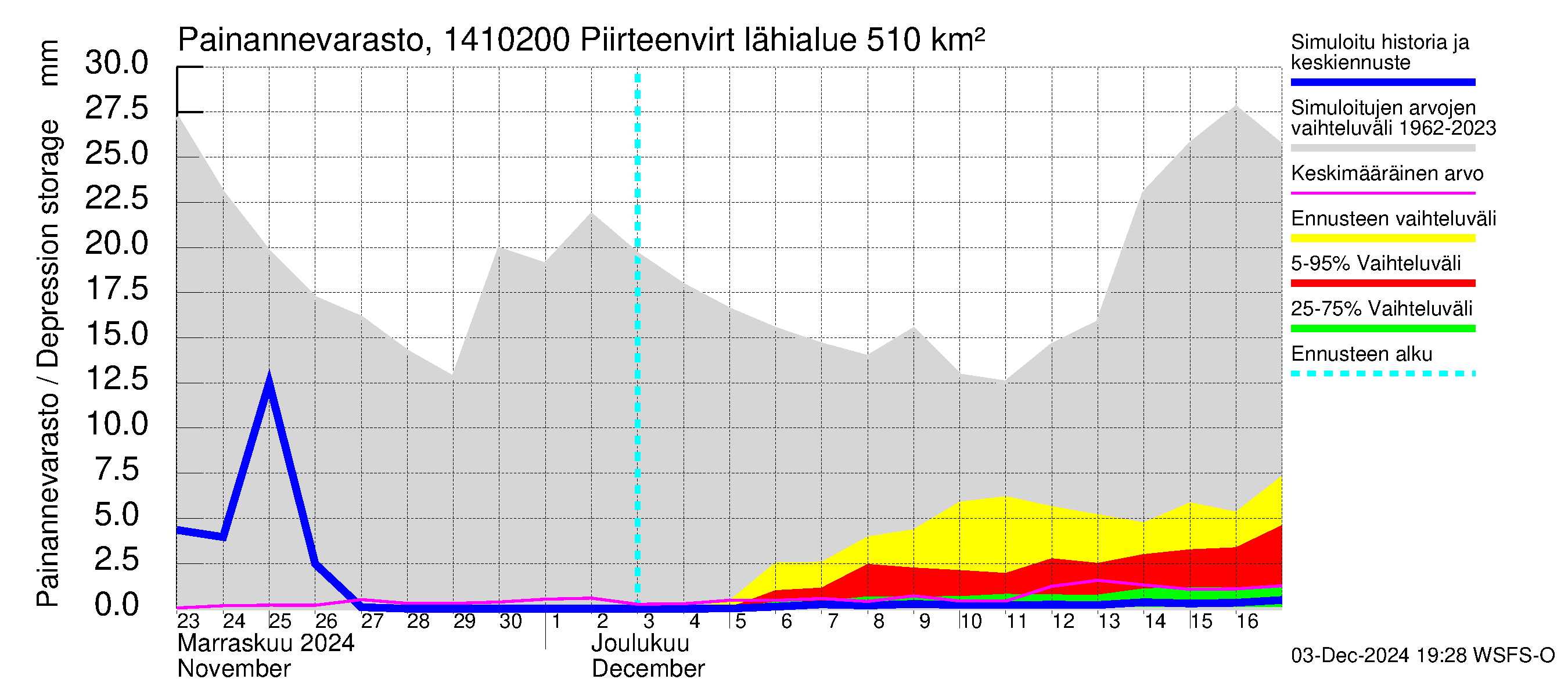 Kymijoen vesistöalue - Piirteenvirta Ahvio: Painannevarasto