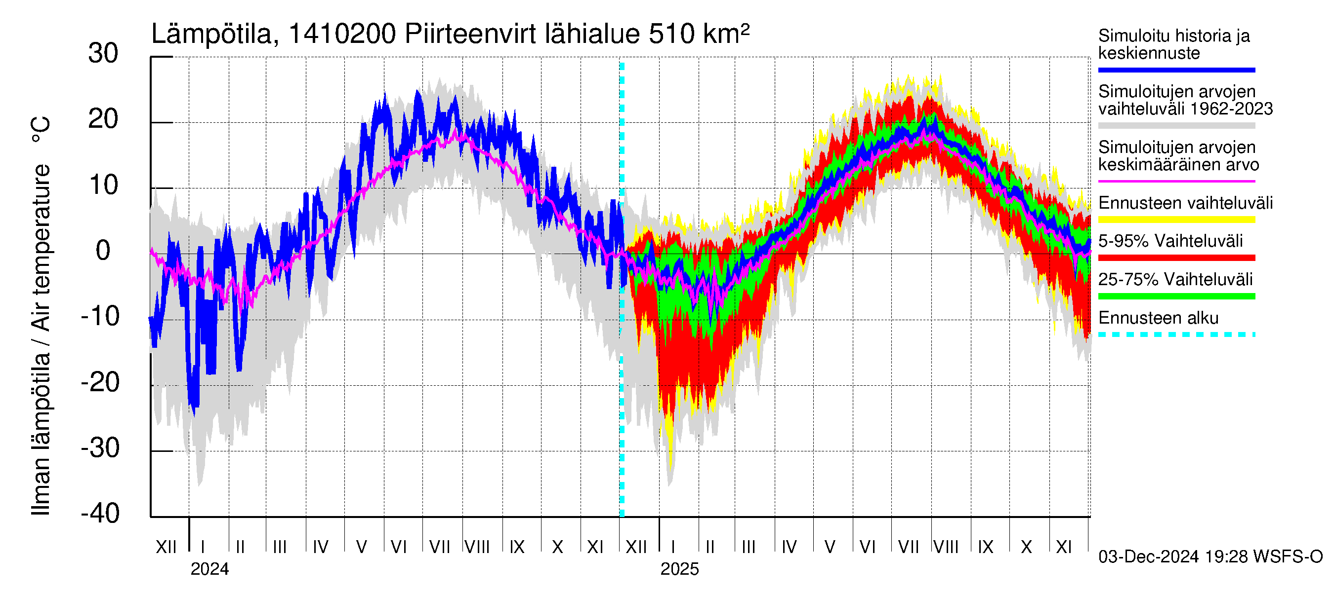 Kymijoen vesistöalue - Piirteenvirta Ahvio: Ilman lämpötila