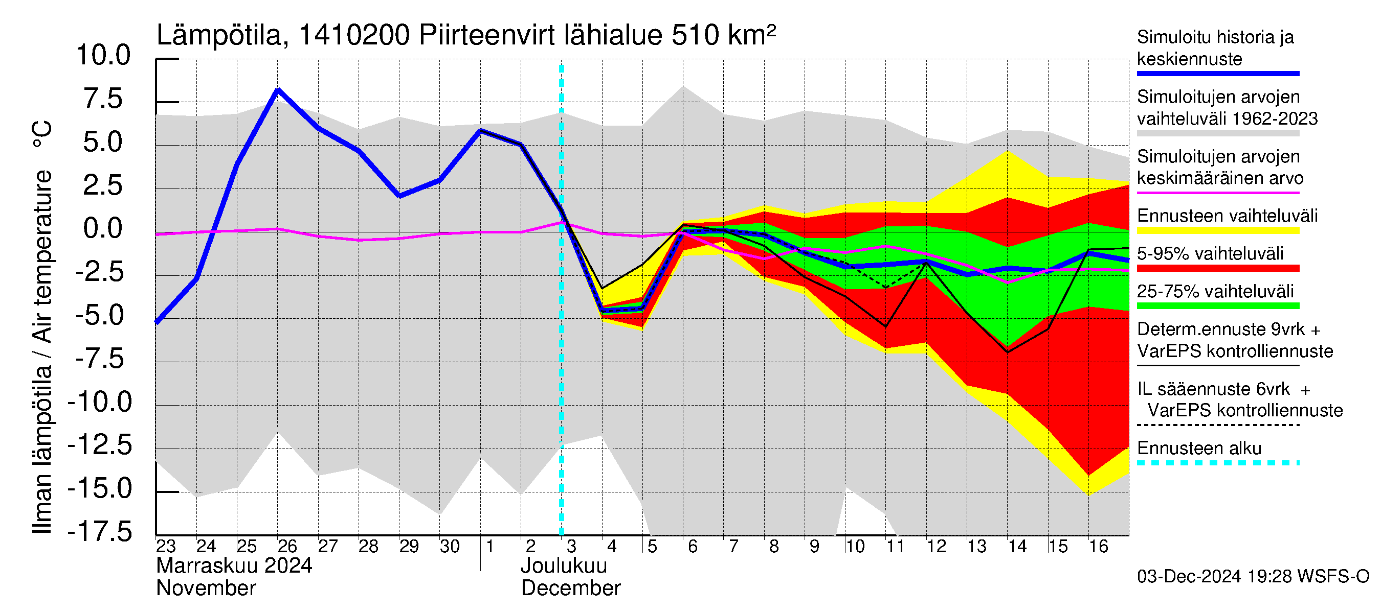 Kymijoen vesistöalue - Piirteenvirta Ahvio: Ilman lämpötila