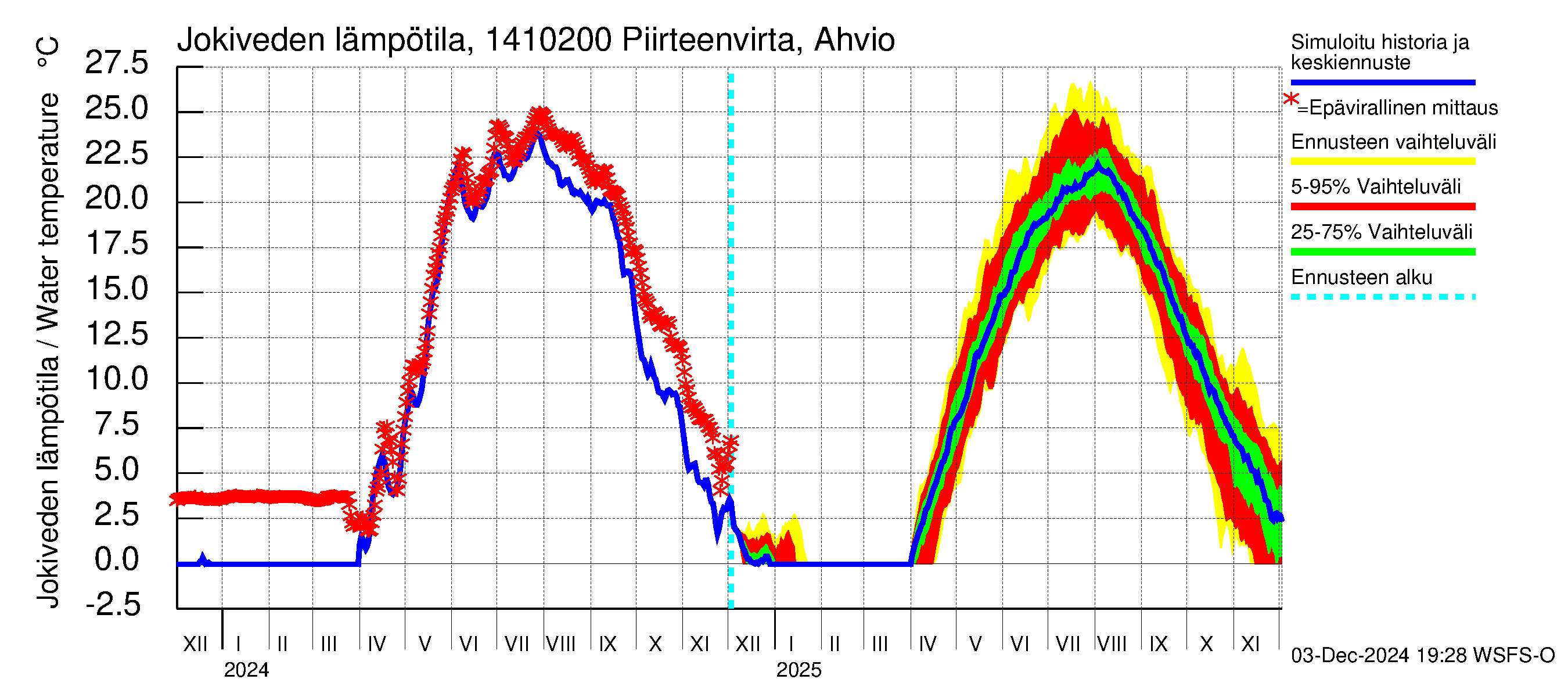 Kymijoen vesistöalue - Piirteenvirta Ahvio: Jokiveden lämpötila