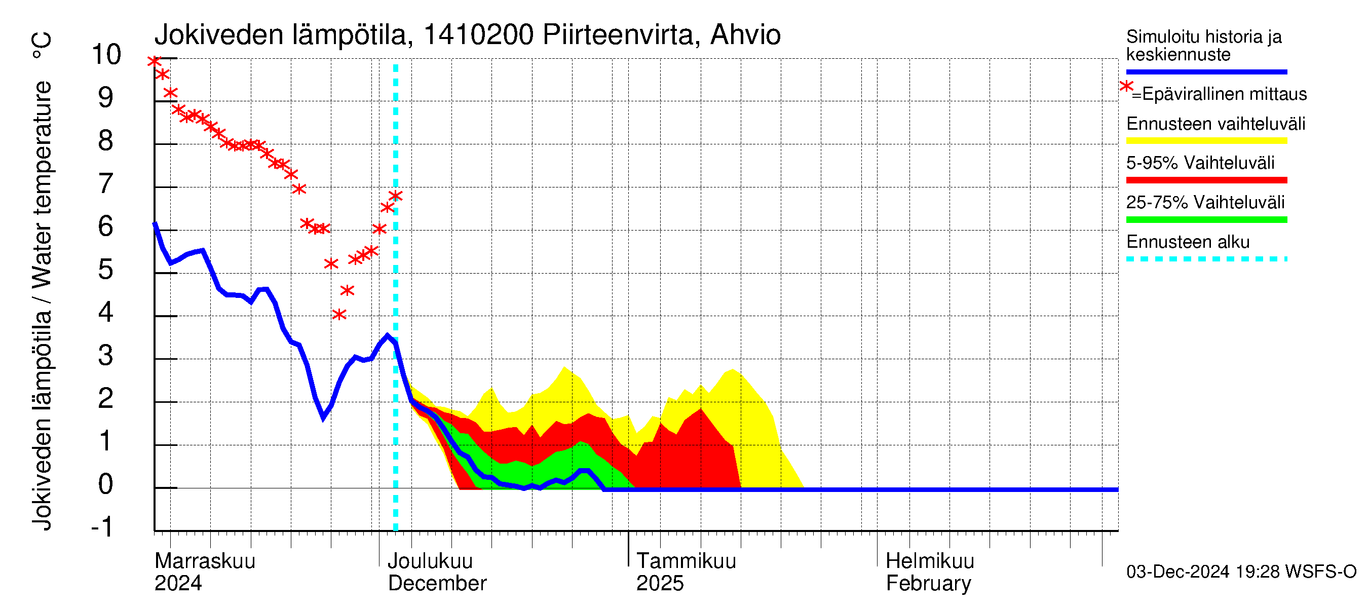 Kymijoen vesistöalue - Piirteenvirta Ahvio: Jokiveden lämpötila