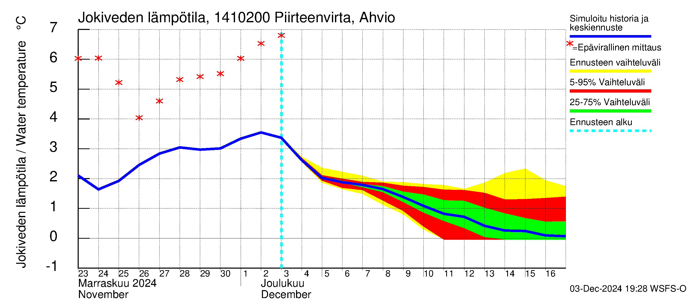 Kymijoen vesistöalue - Piirteenvirta Ahvio: Jokiveden lämpötila