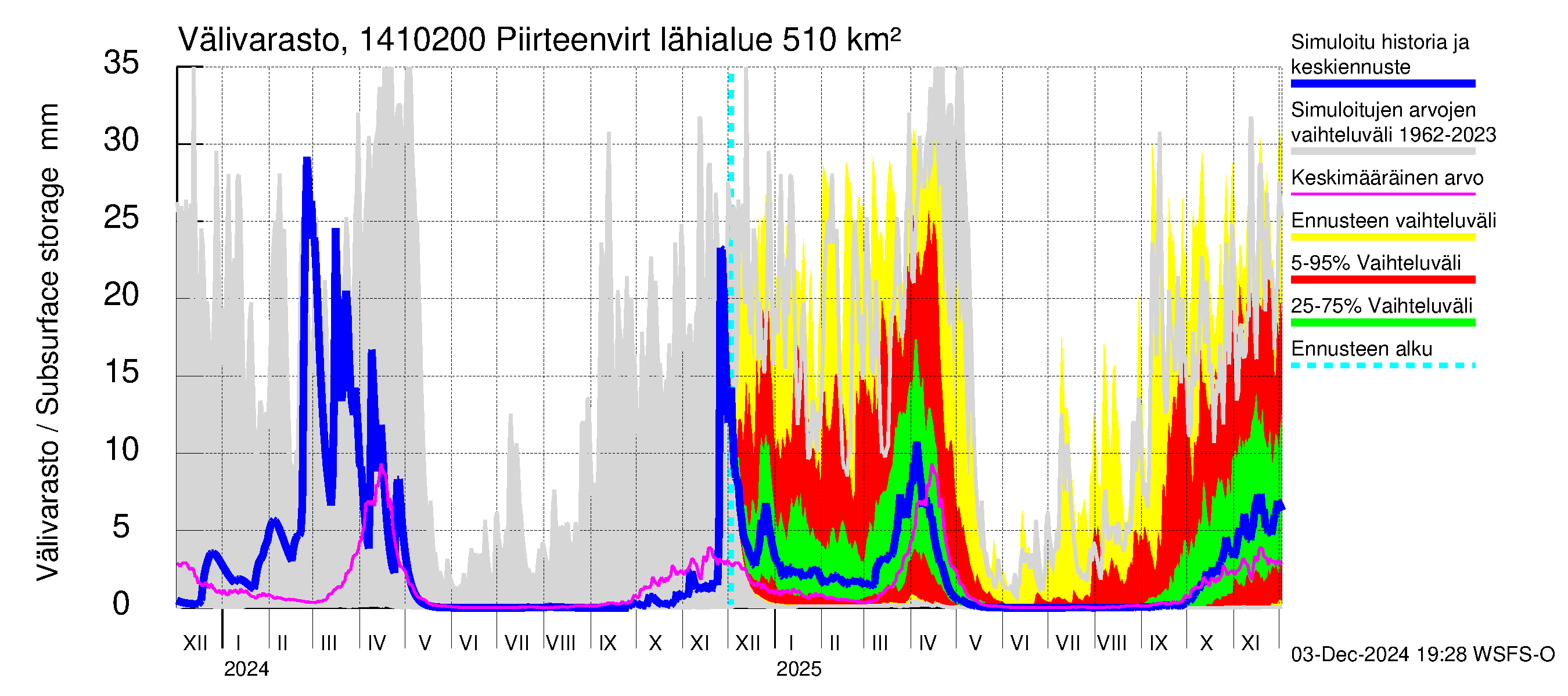 Kymijoen vesistöalue - Piirteenvirta Ahvio: Välivarasto