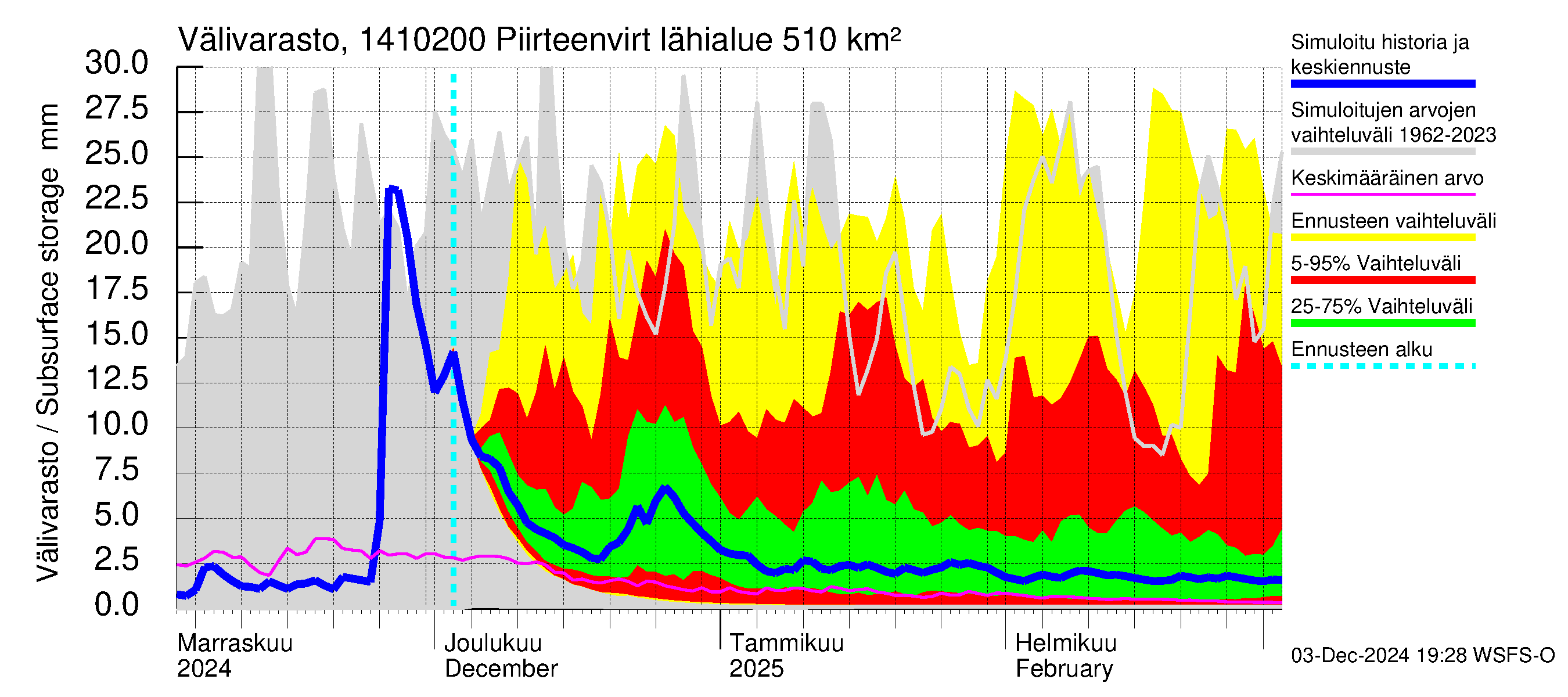 Kymijoen vesistöalue - Piirteenvirta Ahvio: Välivarasto