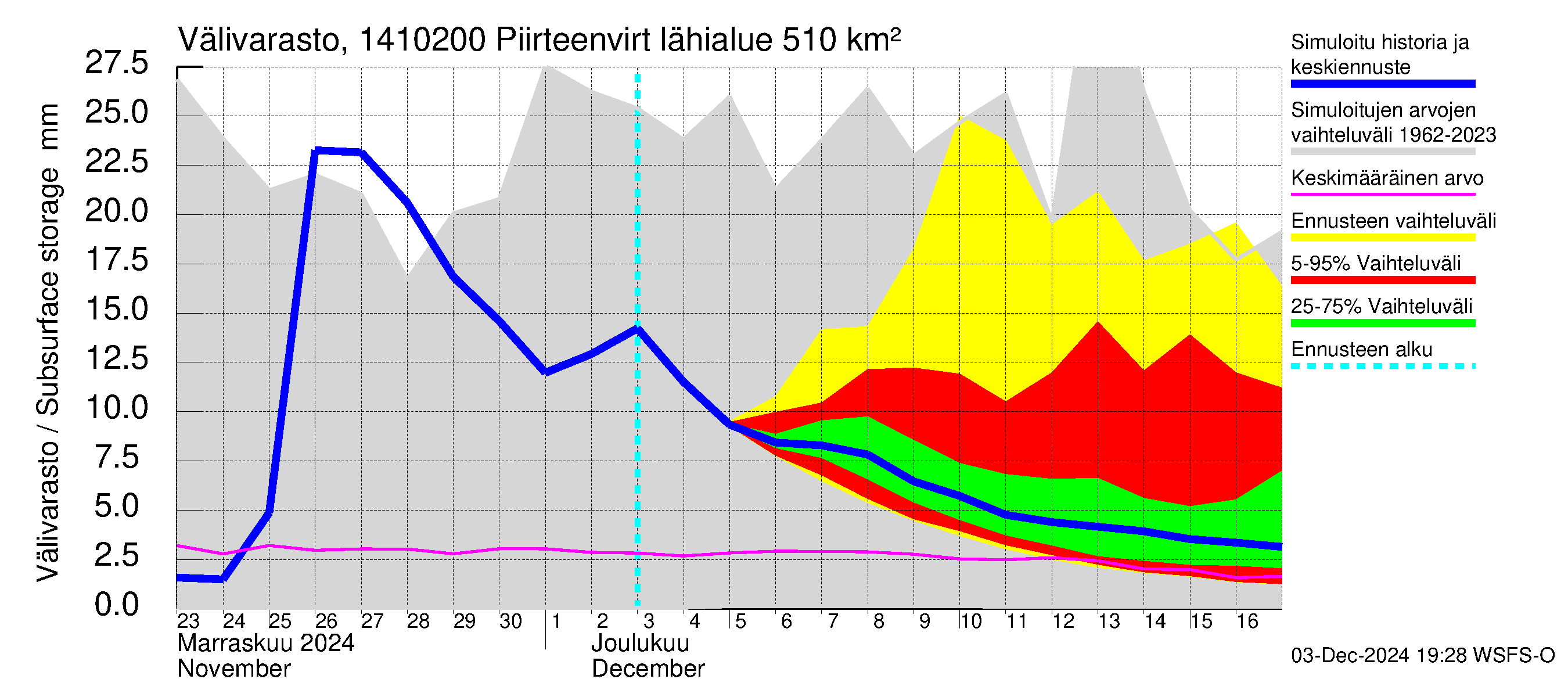 Kymijoen vesistöalue - Piirteenvirta Ahvio: Välivarasto