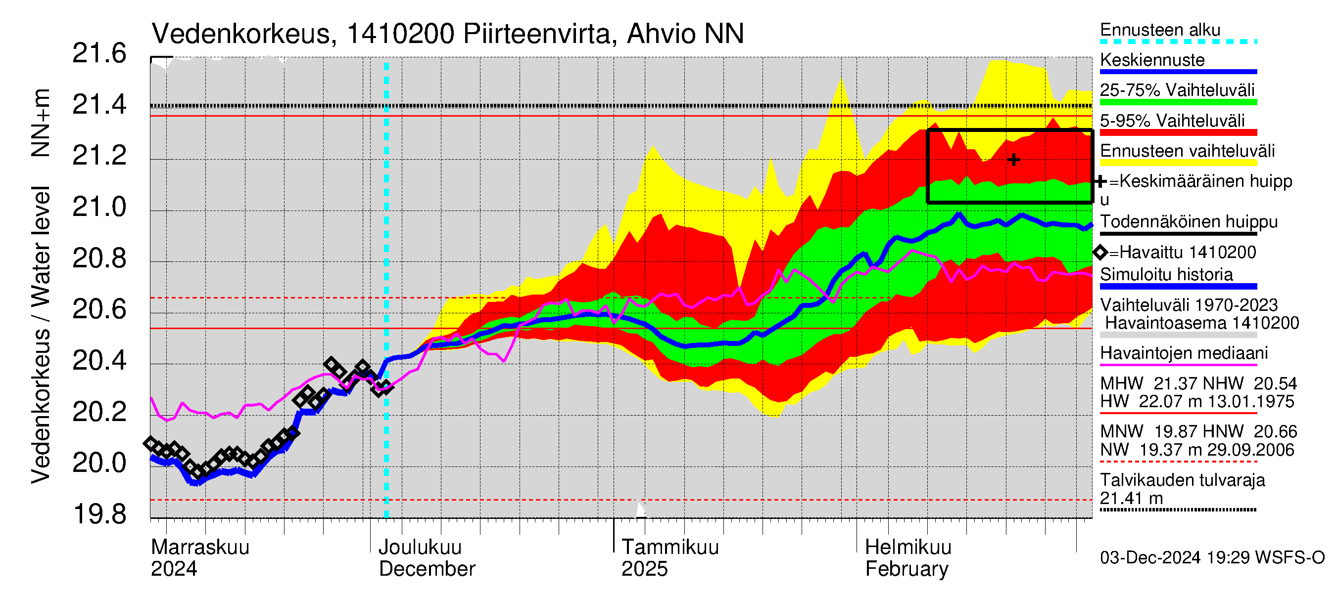 Kymijoen vesistöalue - Piirteenvirta Ahvio: Vedenkorkeus - jakaumaennuste