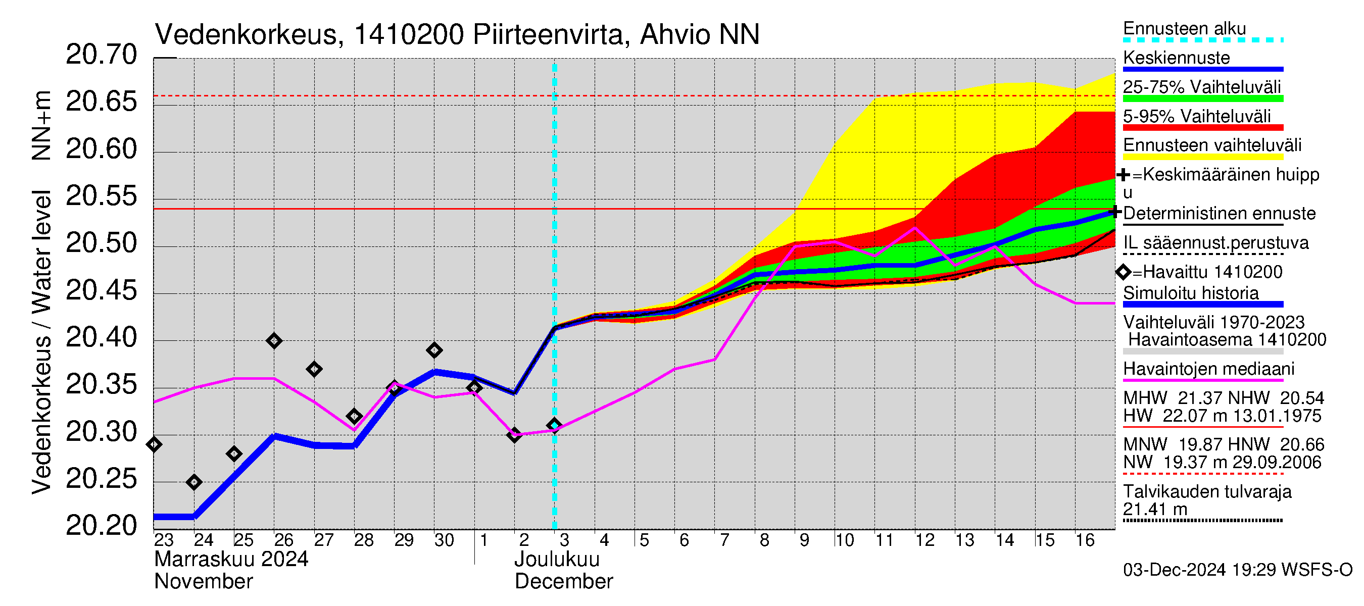 Kymijoen vesistöalue - Piirteenvirta Ahvio: Vedenkorkeus - jakaumaennuste