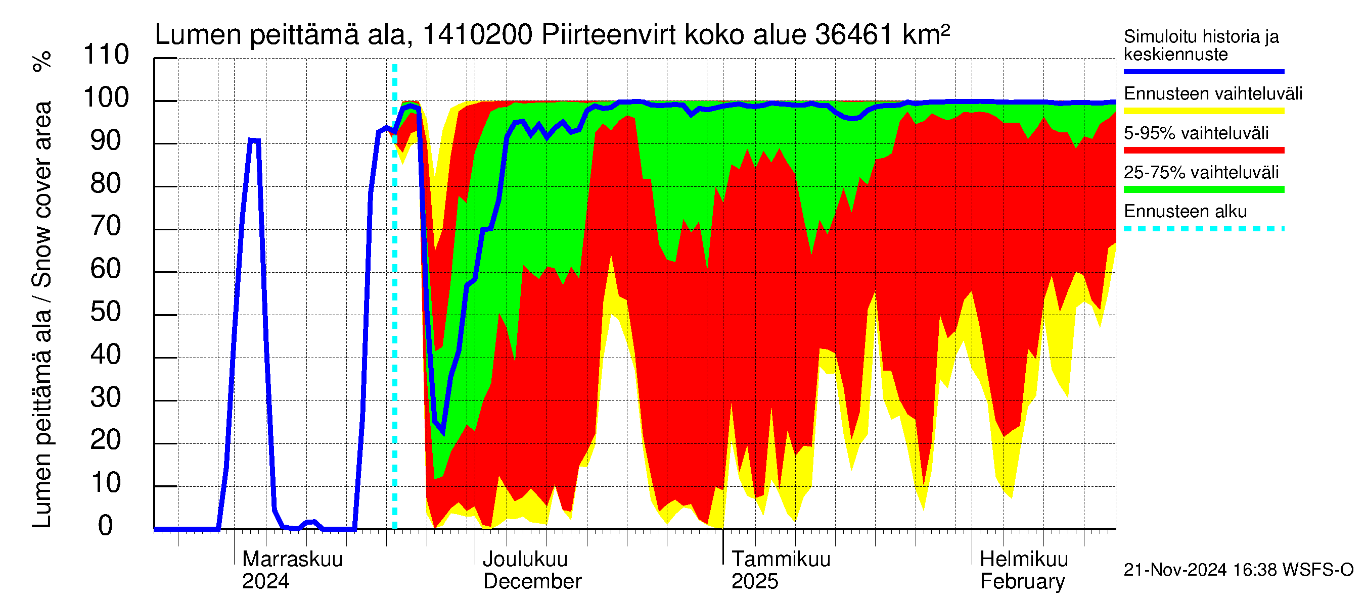 Kymijoen vesistöalue - Piirteenvirta Ahvio: Lumen peittämä ala