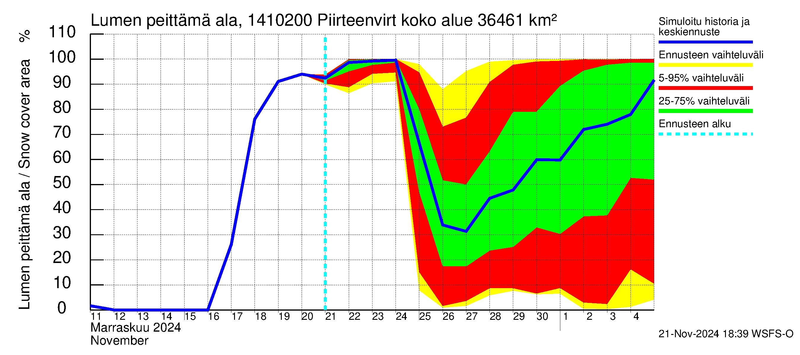 Kymijoen vesistöalue - Piirteenvirta Ahvio: Lumen peittämä ala