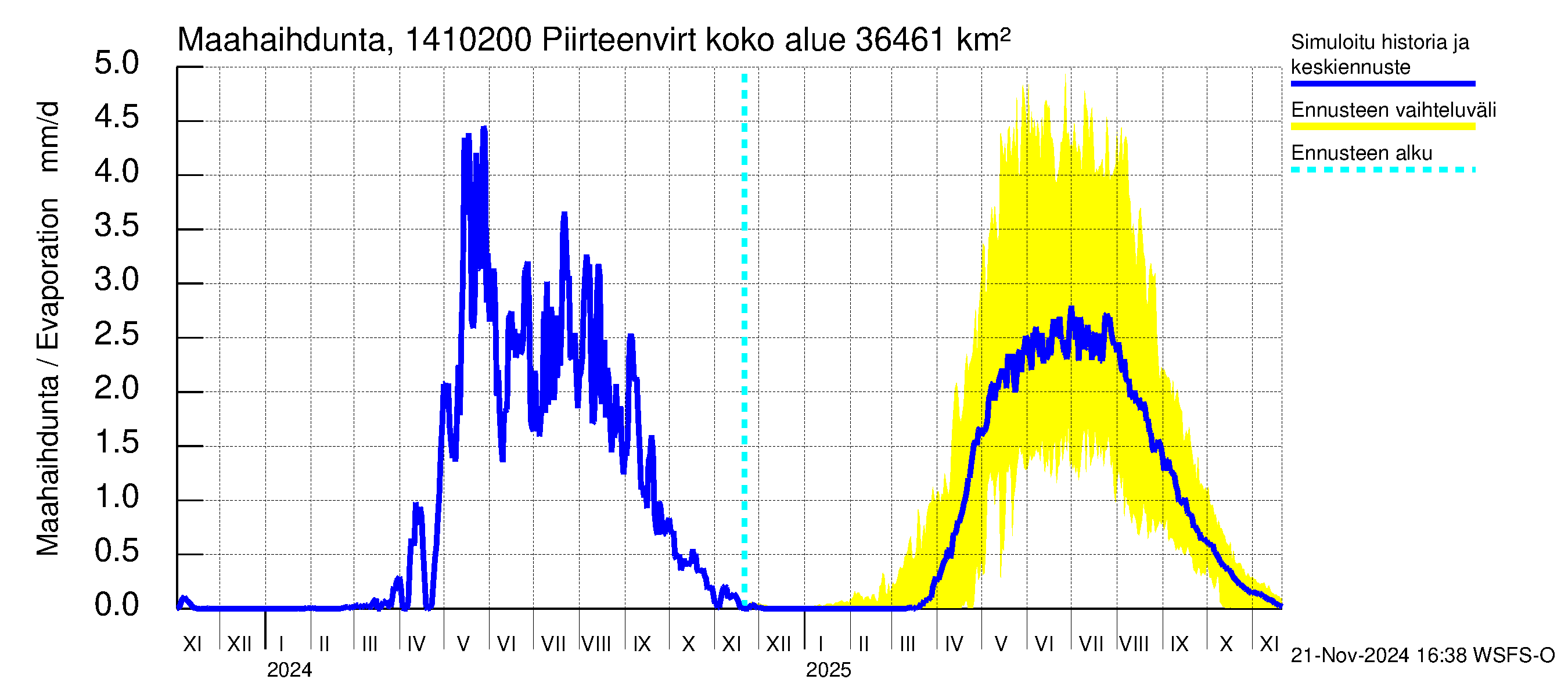 Kymijoen vesistöalue - Piirteenvirta Ahvio: Haihdunta maa-alueelta