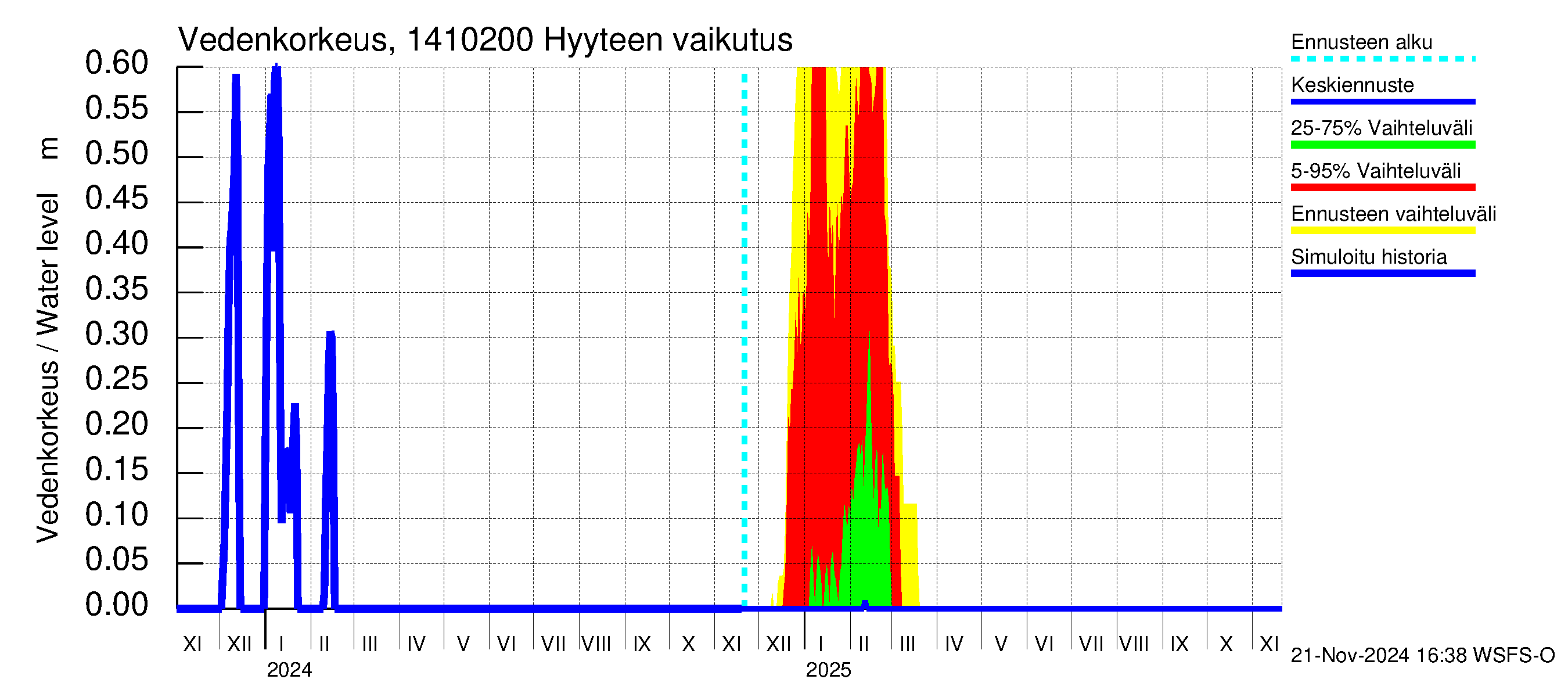 Kymijoen vesistöalue - Piirteenvirta Ahvio: Hyyde