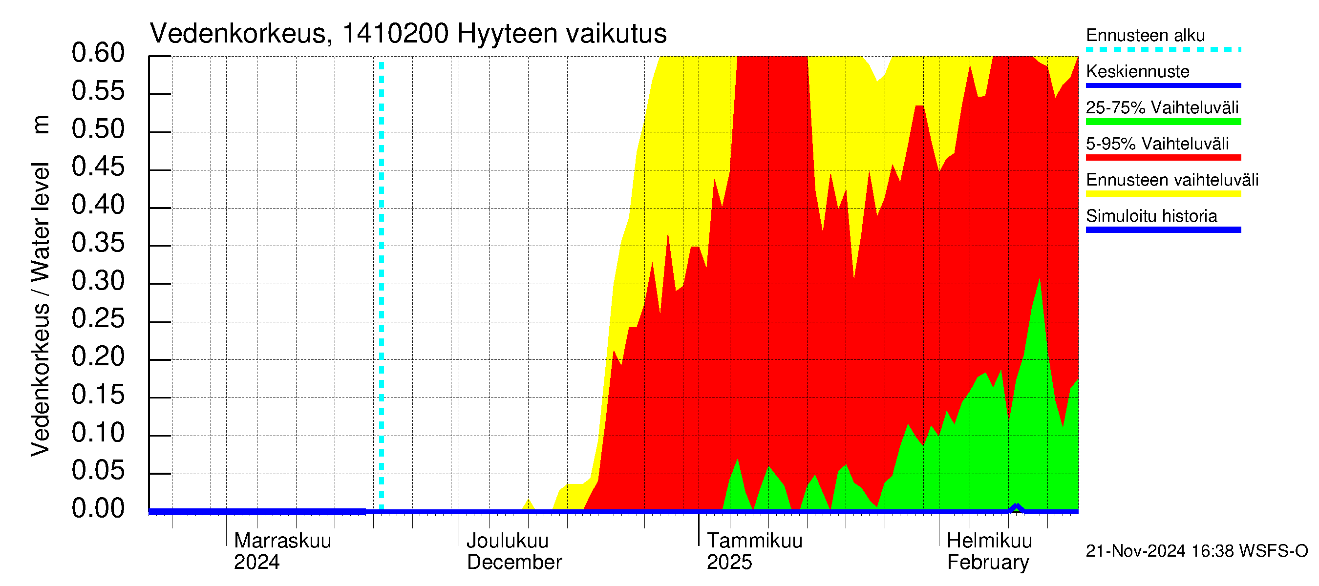 Kymijoen vesistöalue - Piirteenvirta Ahvio: Hyyde