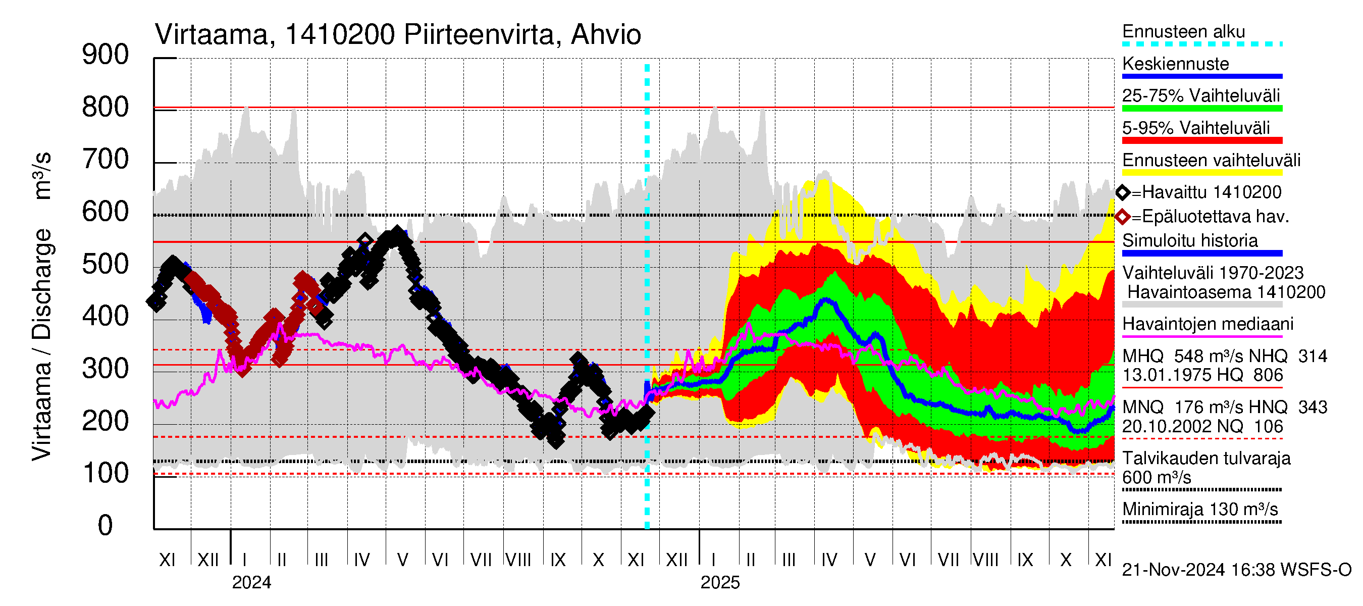 Kymijoen vesistöalue - Piirteenvirta Ahvio: Virtaama / juoksutus - jakaumaennuste