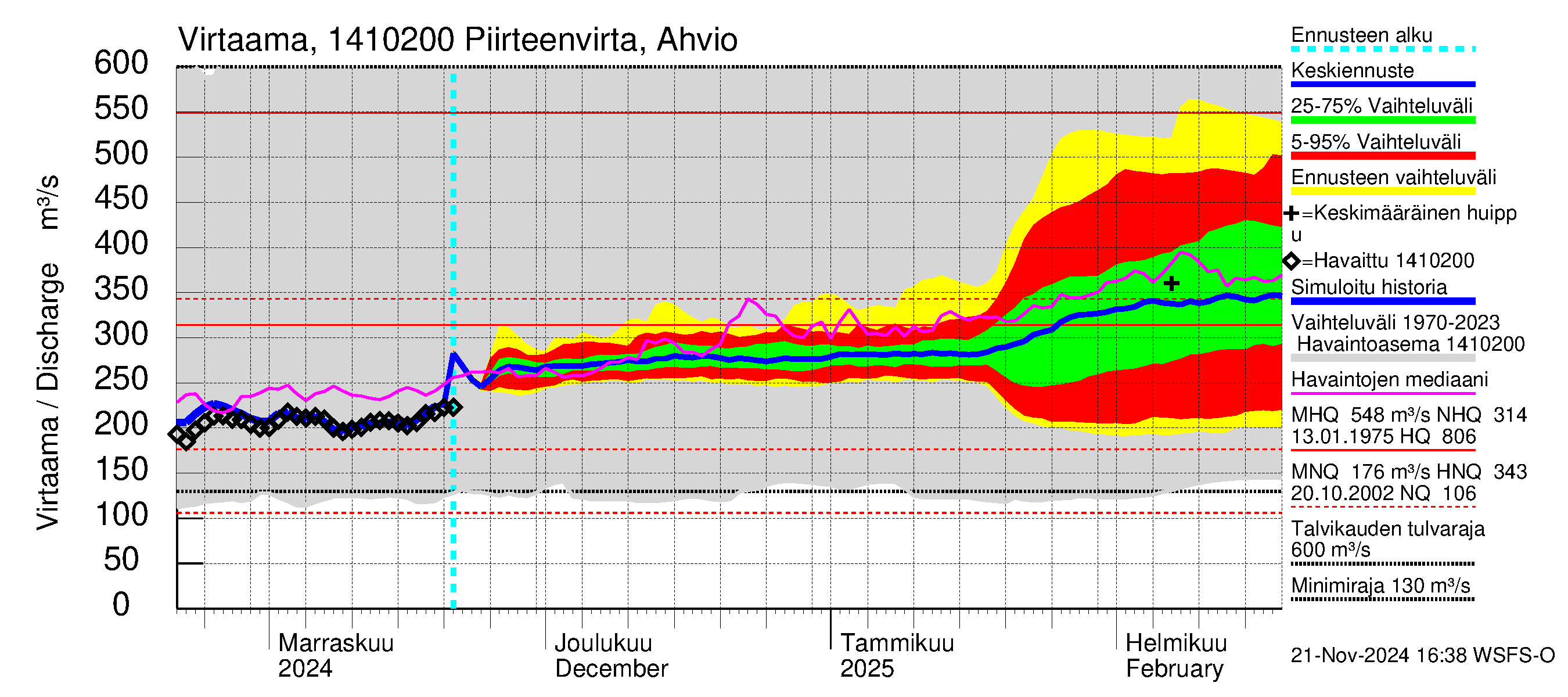 Kymijoen vesistöalue - Piirteenvirta Ahvio: Virtaama / juoksutus - jakaumaennuste