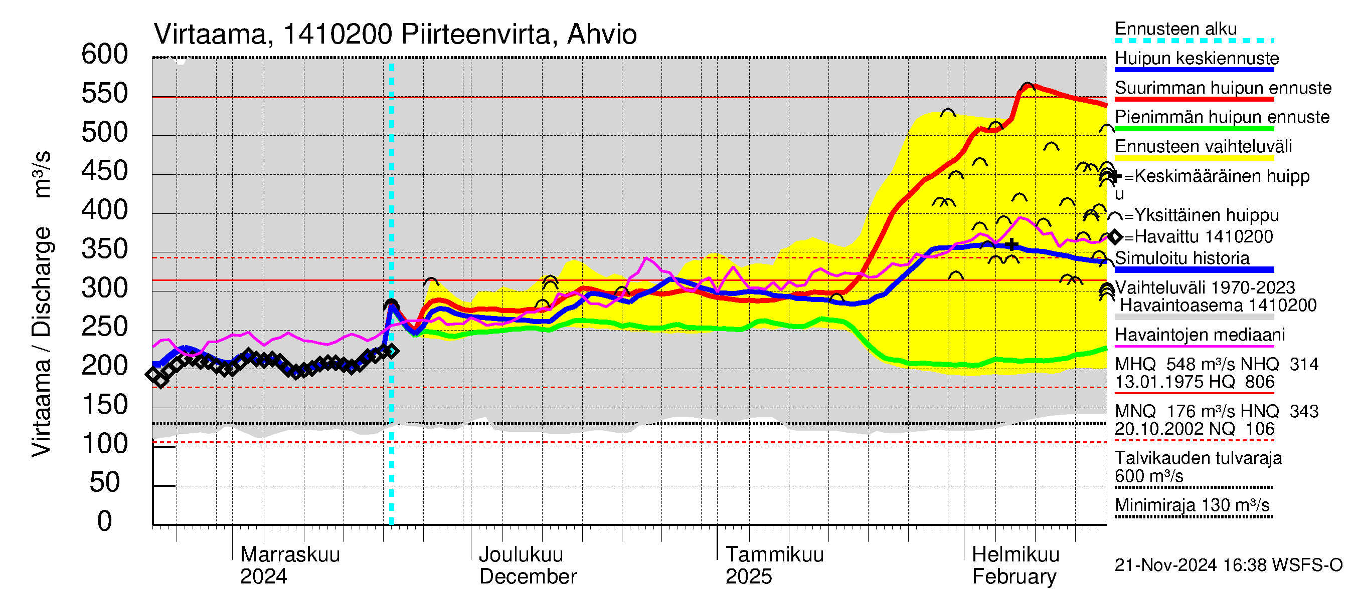 Kymijoen vesistöalue - Piirteenvirta Ahvio: Virtaama / juoksutus - huippujen keski- ja ääriennusteet