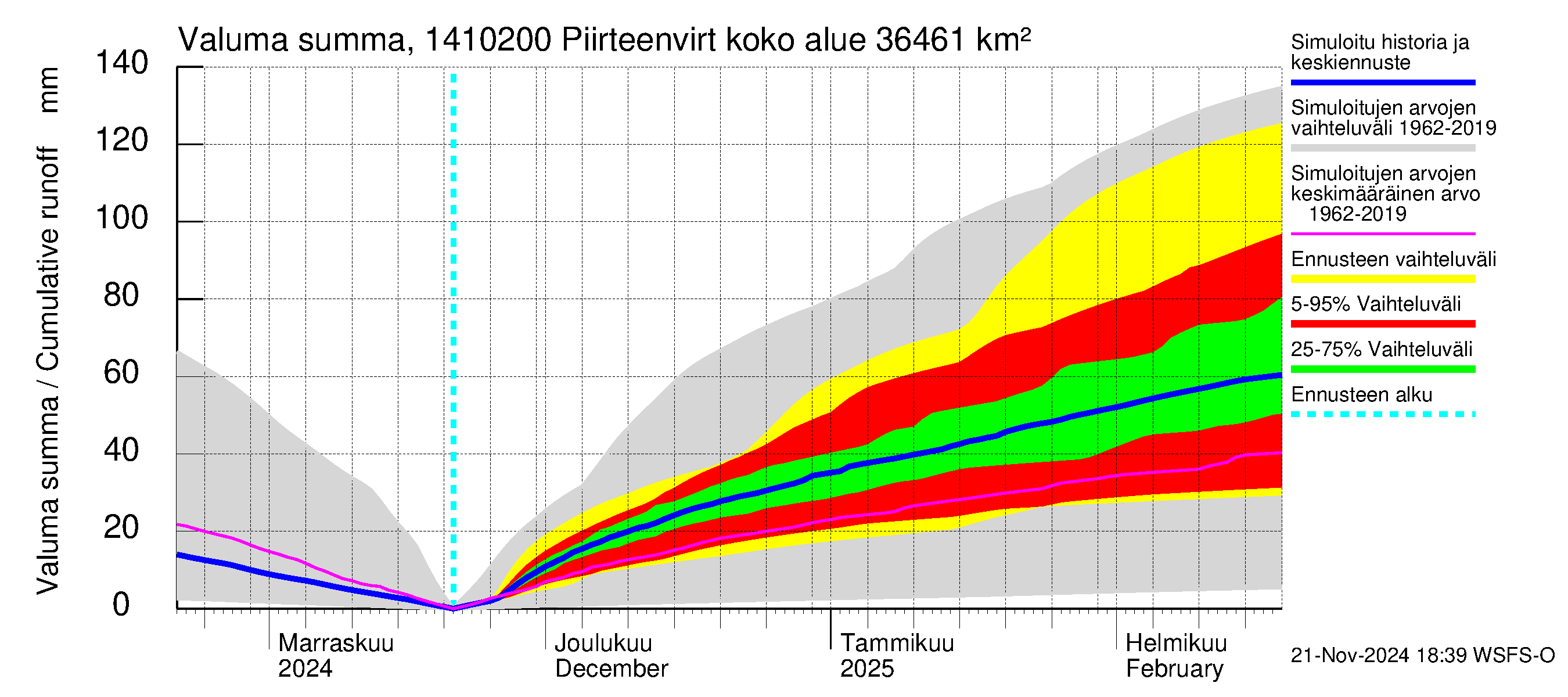 Kymijoen vesistöalue - Piirteenvirta Ahvio: Valuma - summa