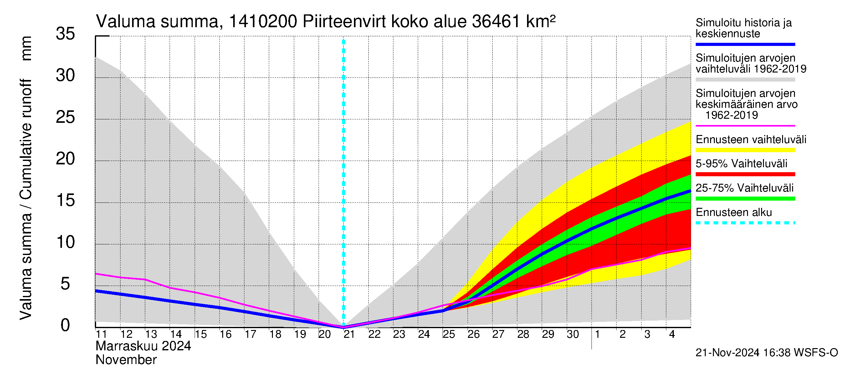 Kymijoen vesistöalue - Piirteenvirta Ahvio: Valuma - summa