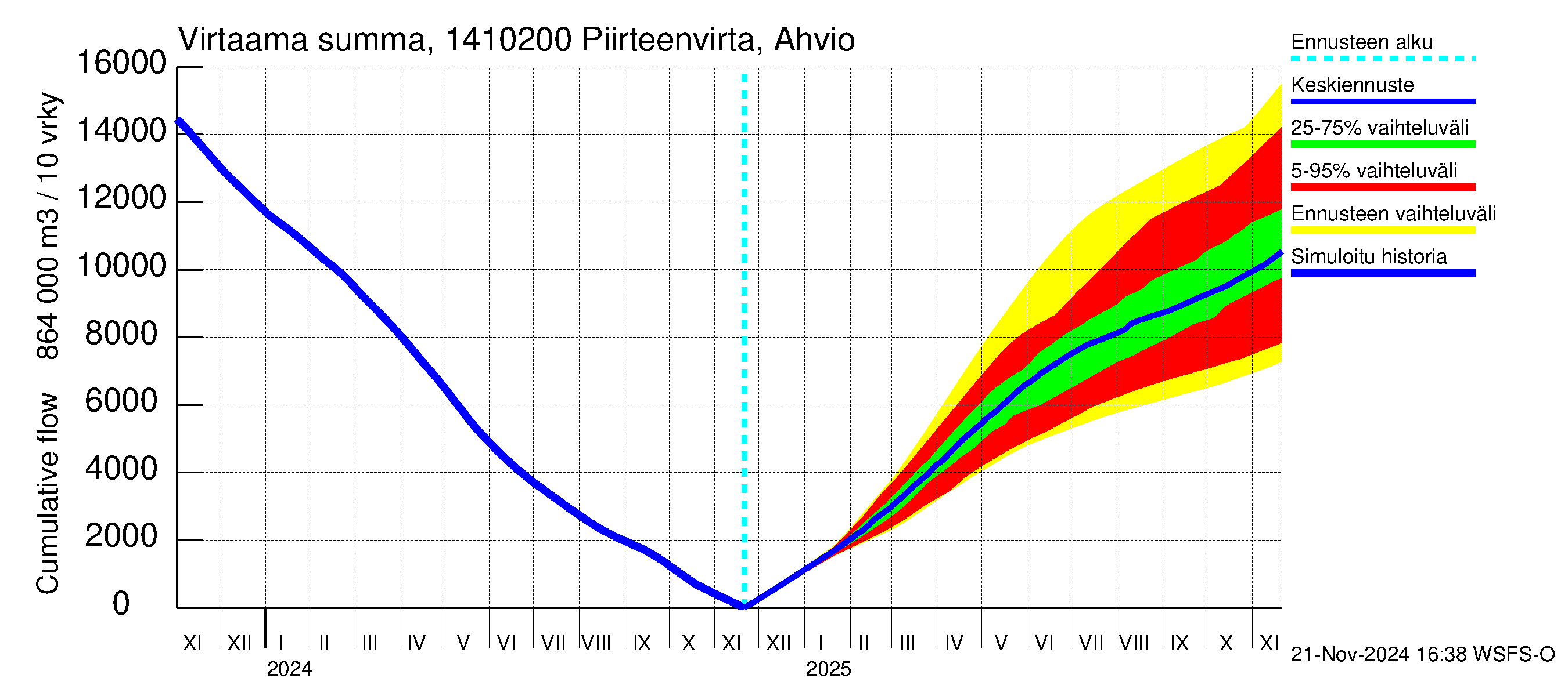 Kymijoen vesistöalue - Piirteenvirta Ahvio: Virtaama / juoksutus - summa