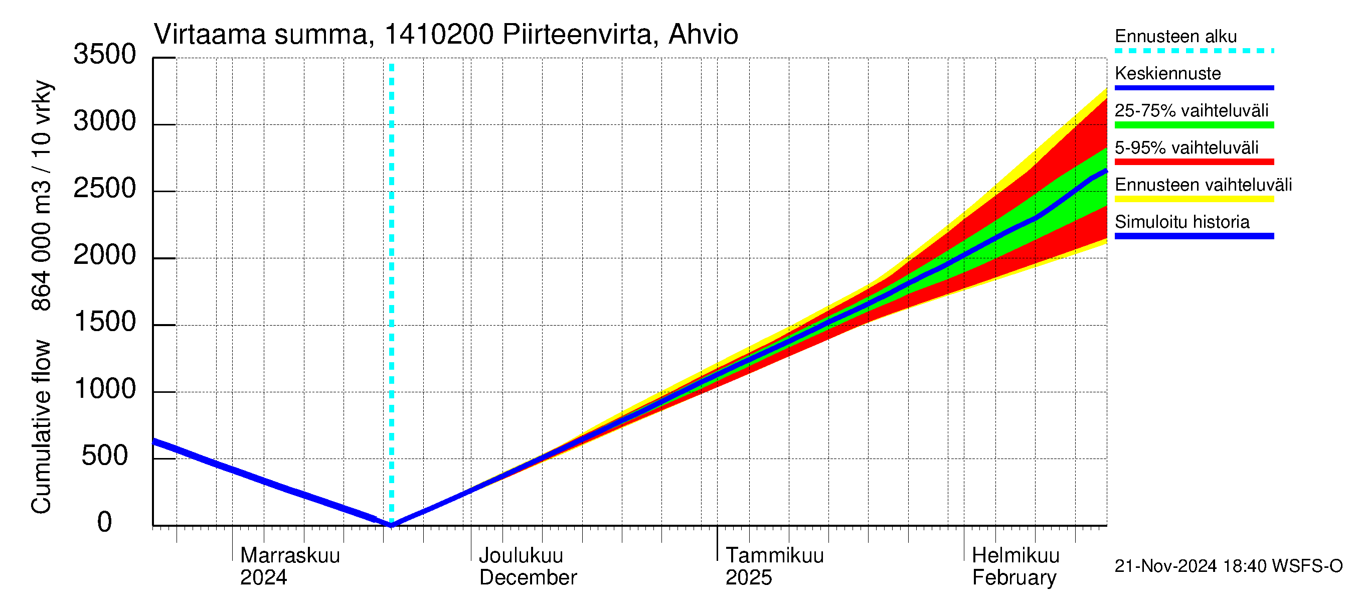 Kymijoen vesistöalue - Piirteenvirta Ahvio: Virtaama / juoksutus - summa