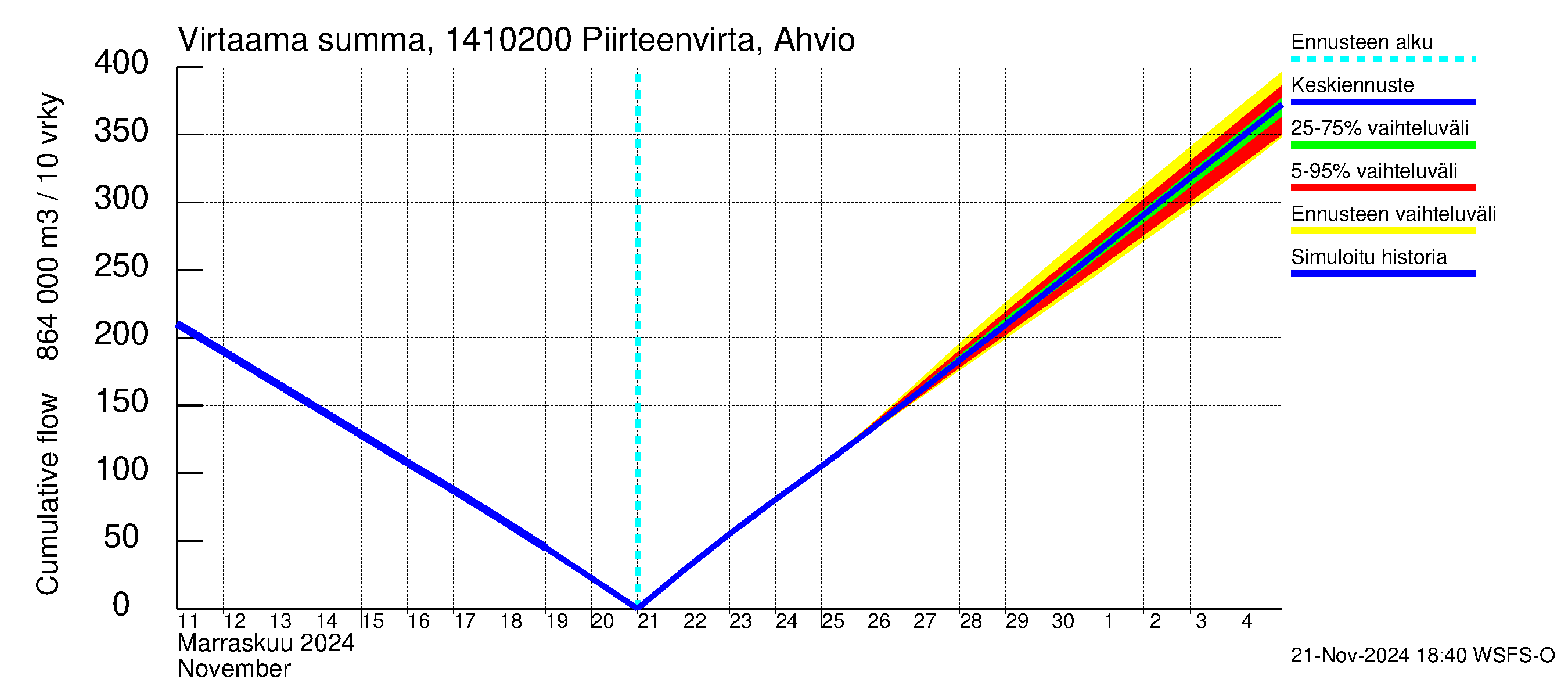 Kymijoen vesistöalue - Piirteenvirta Ahvio: Virtaama / juoksutus - summa