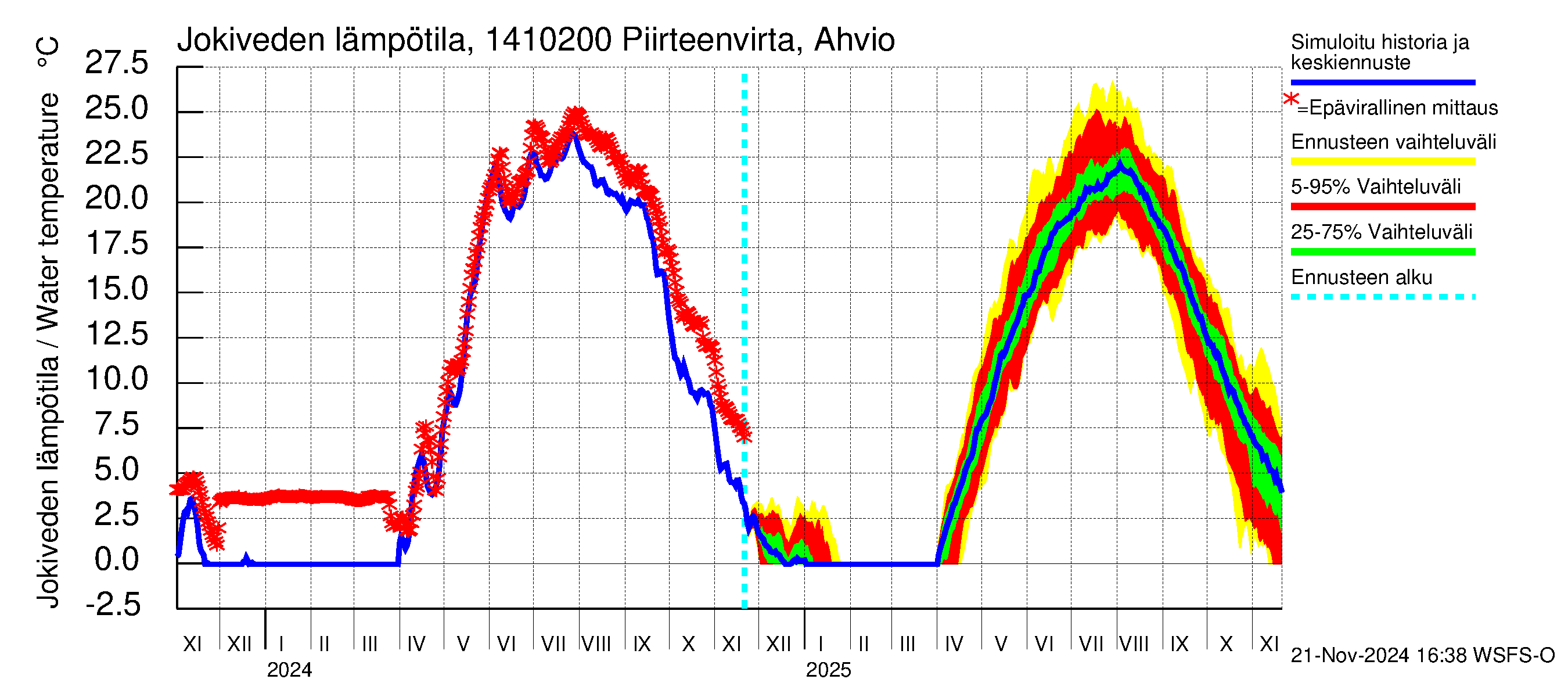 Kymijoen vesistöalue - Piirteenvirta Ahvio: Jokiveden lämpötila