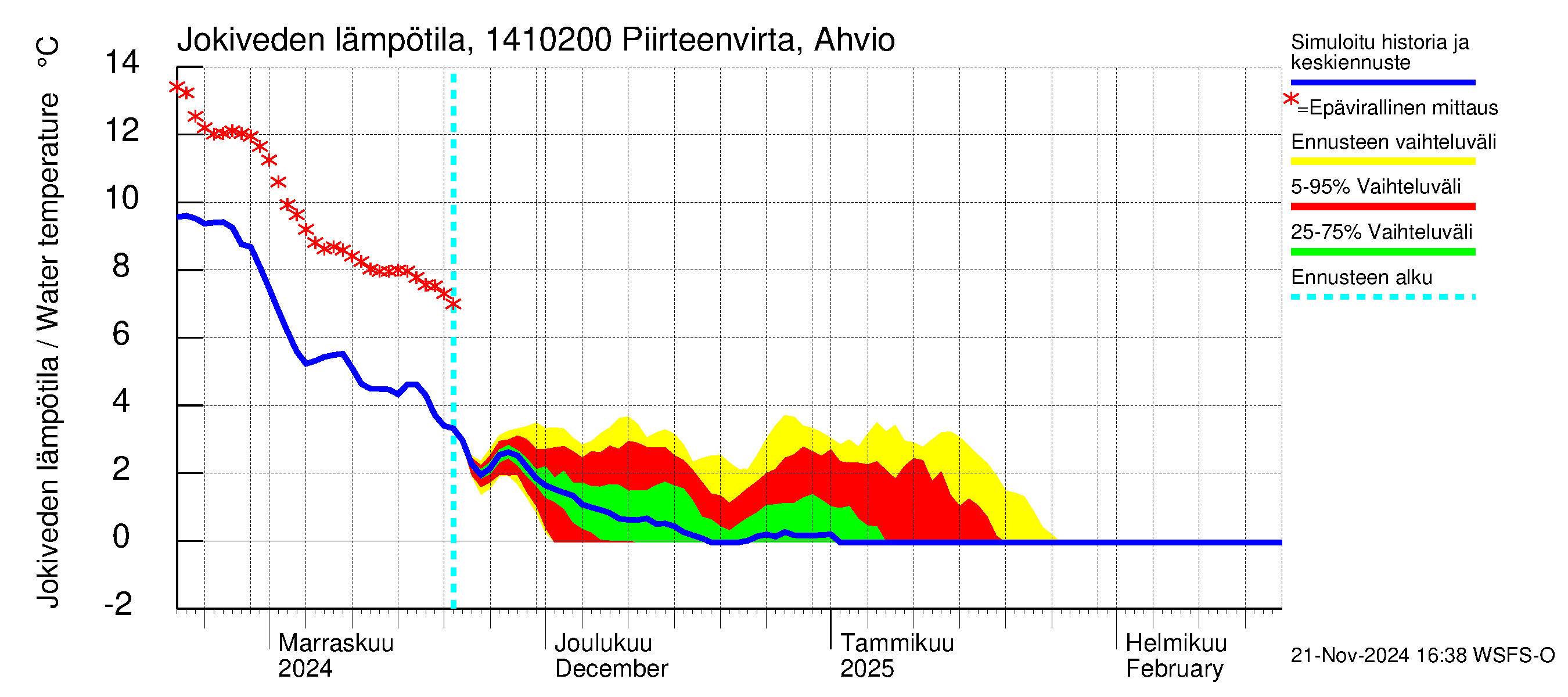 Kymijoen vesistöalue - Piirteenvirta Ahvio: Jokiveden lämpötila