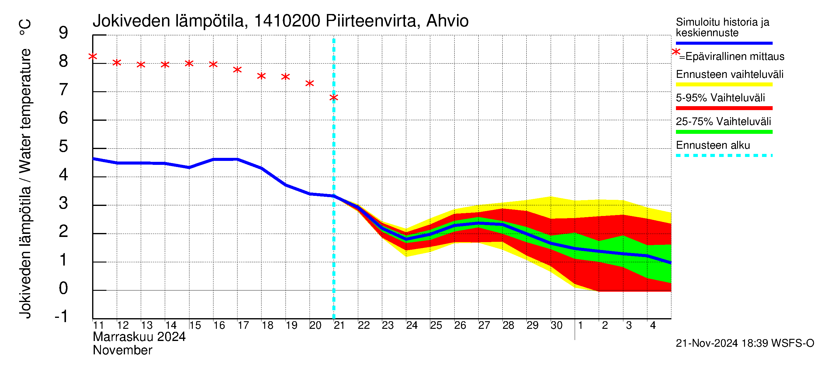 Kymijoen vesistöalue - Piirteenvirta Ahvio: Jokiveden lämpötila