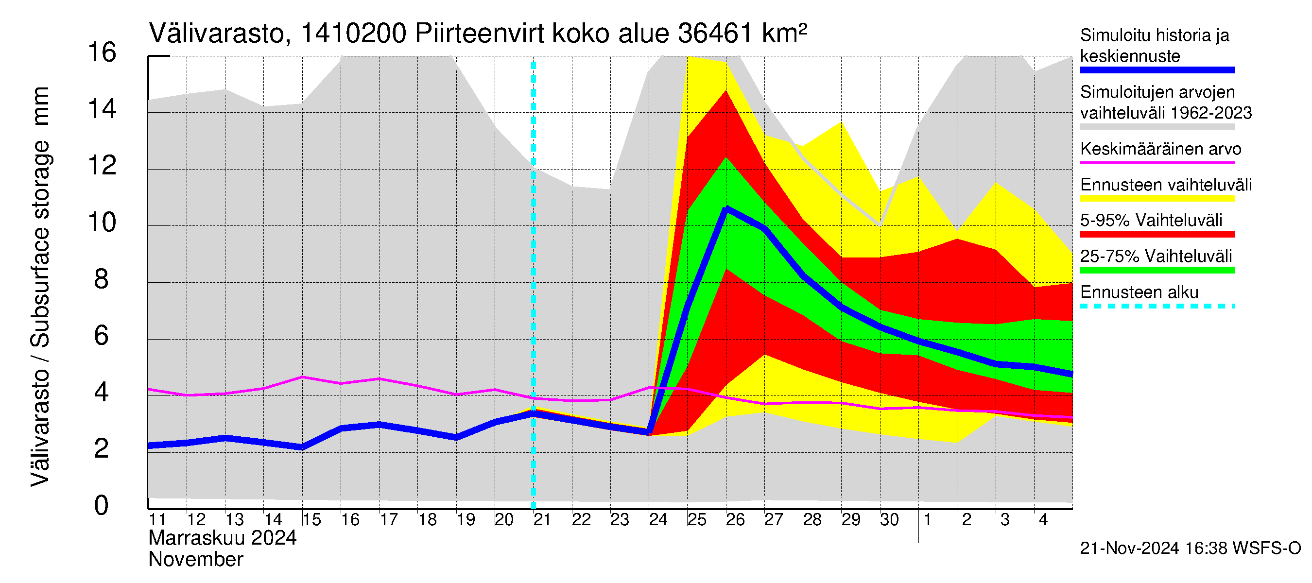 Kymijoen vesistöalue - Piirteenvirta Ahvio: Välivarasto