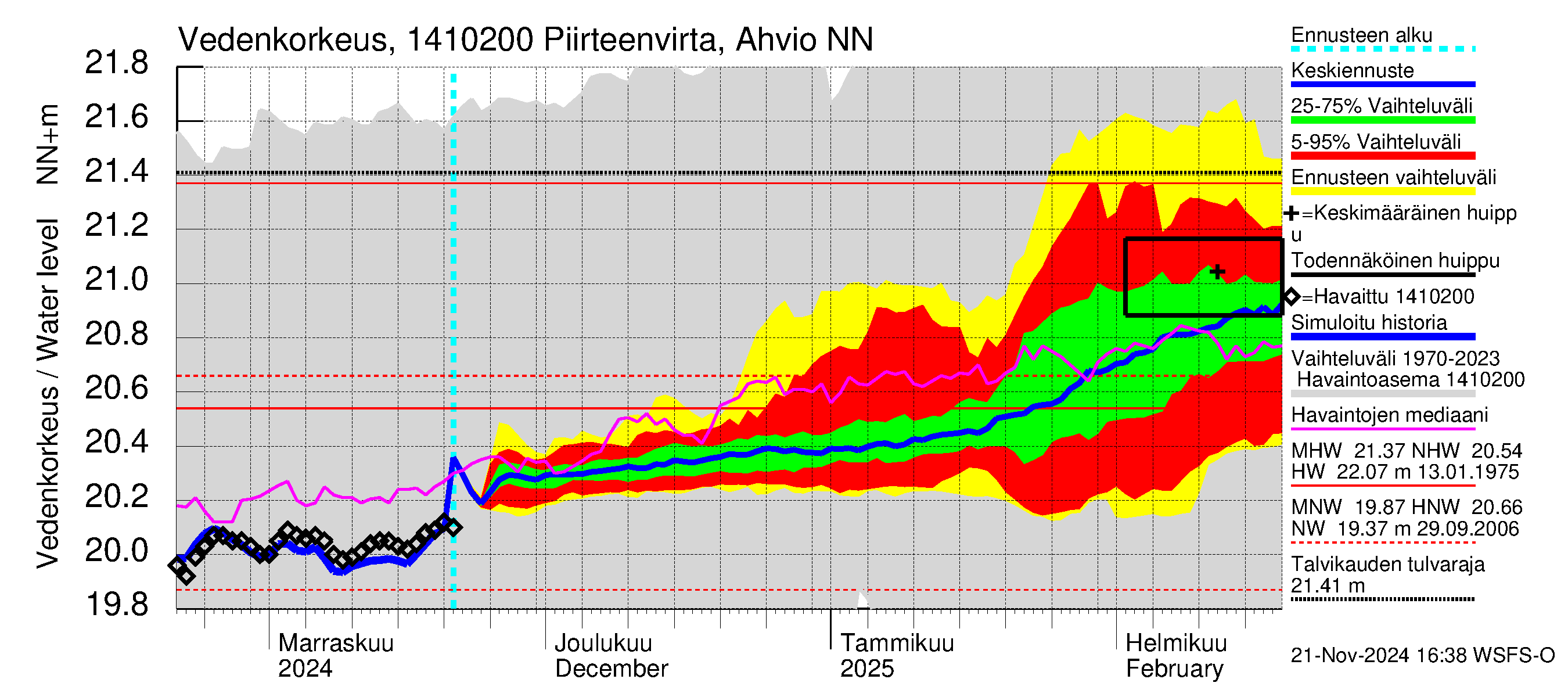 Kymijoen vesistöalue - Piirteenvirta Ahvio: Vedenkorkeus - jakaumaennuste