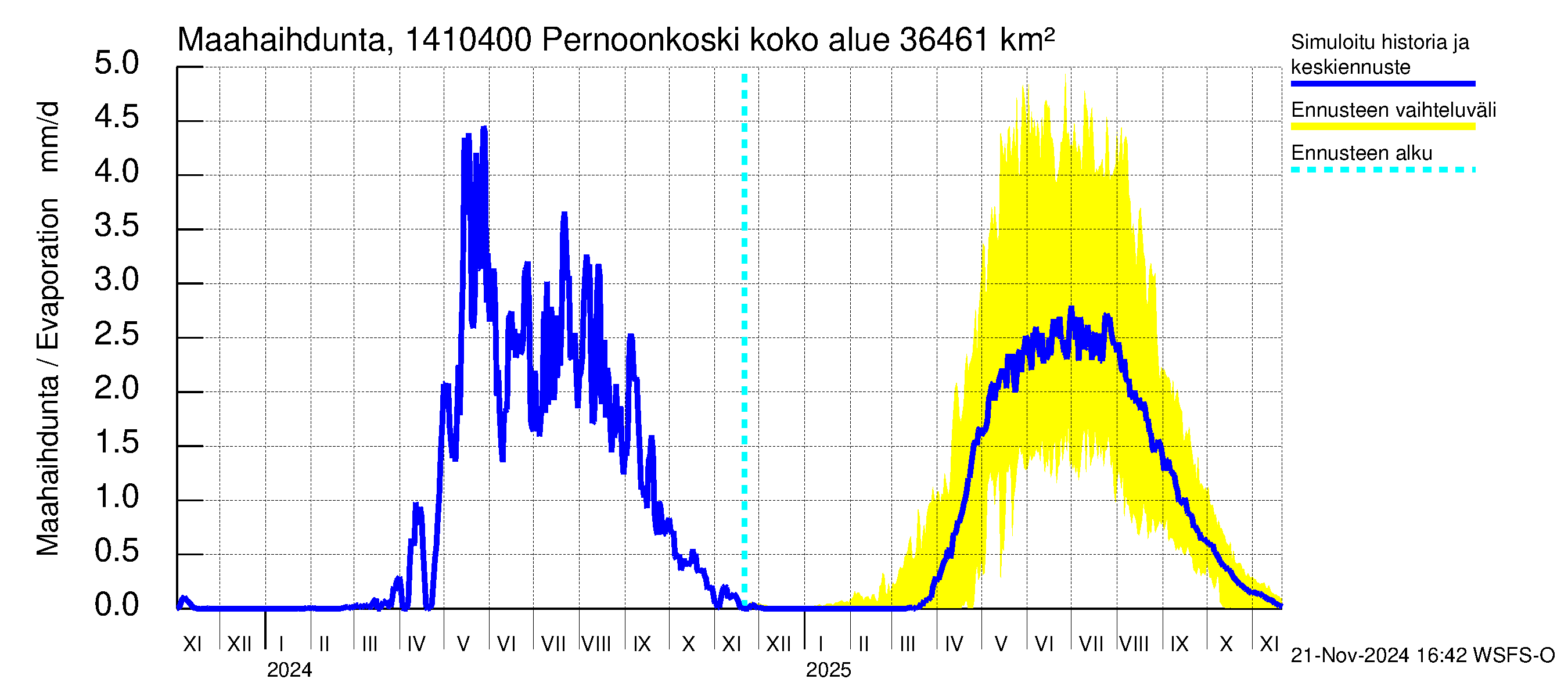 Kymijoen vesistöalue - Pernoonkoski: Haihdunta maa-alueelta