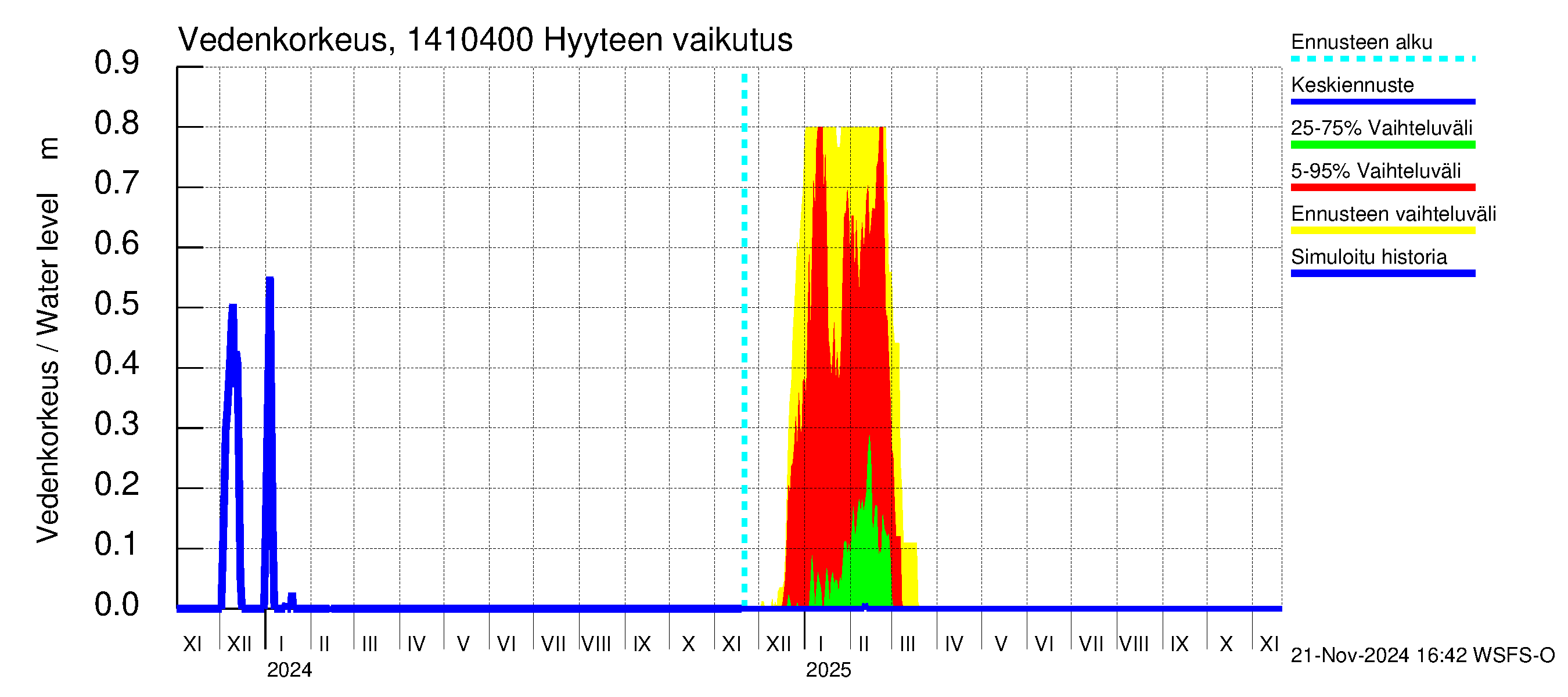 Kymijoen vesistöalue - Pernoonkoski: Hyyde