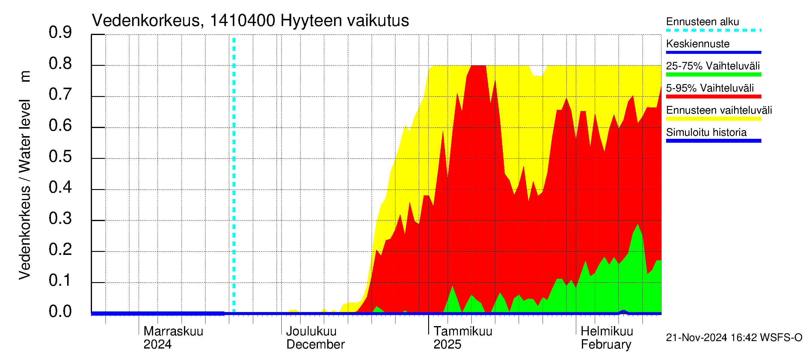 Kymijoen vesistöalue - Pernoonkoski: Hyyde