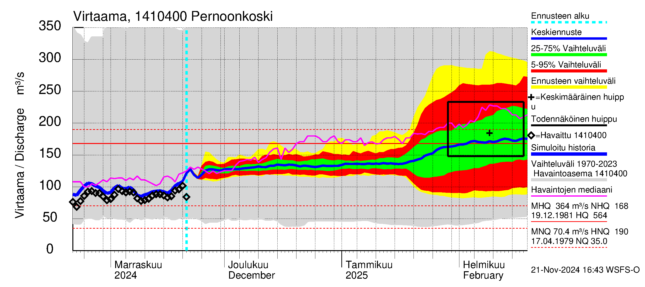 Kymijoen vesistöalue - Pernoonkoski: Virtaama / juoksutus - jakaumaennuste