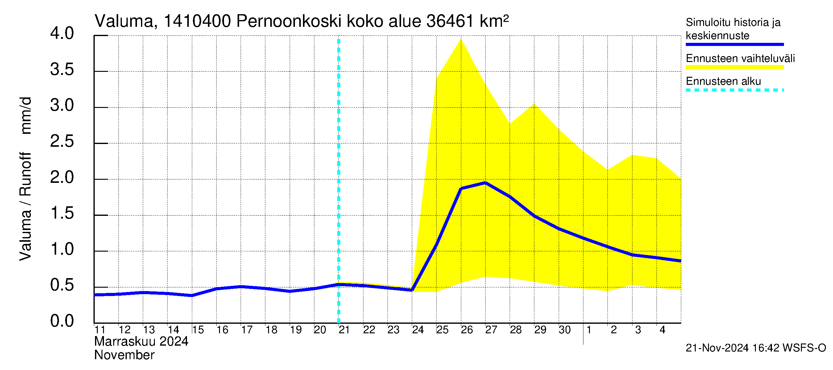 Kymijoen vesistöalue - Pernoonkoski: Valuma