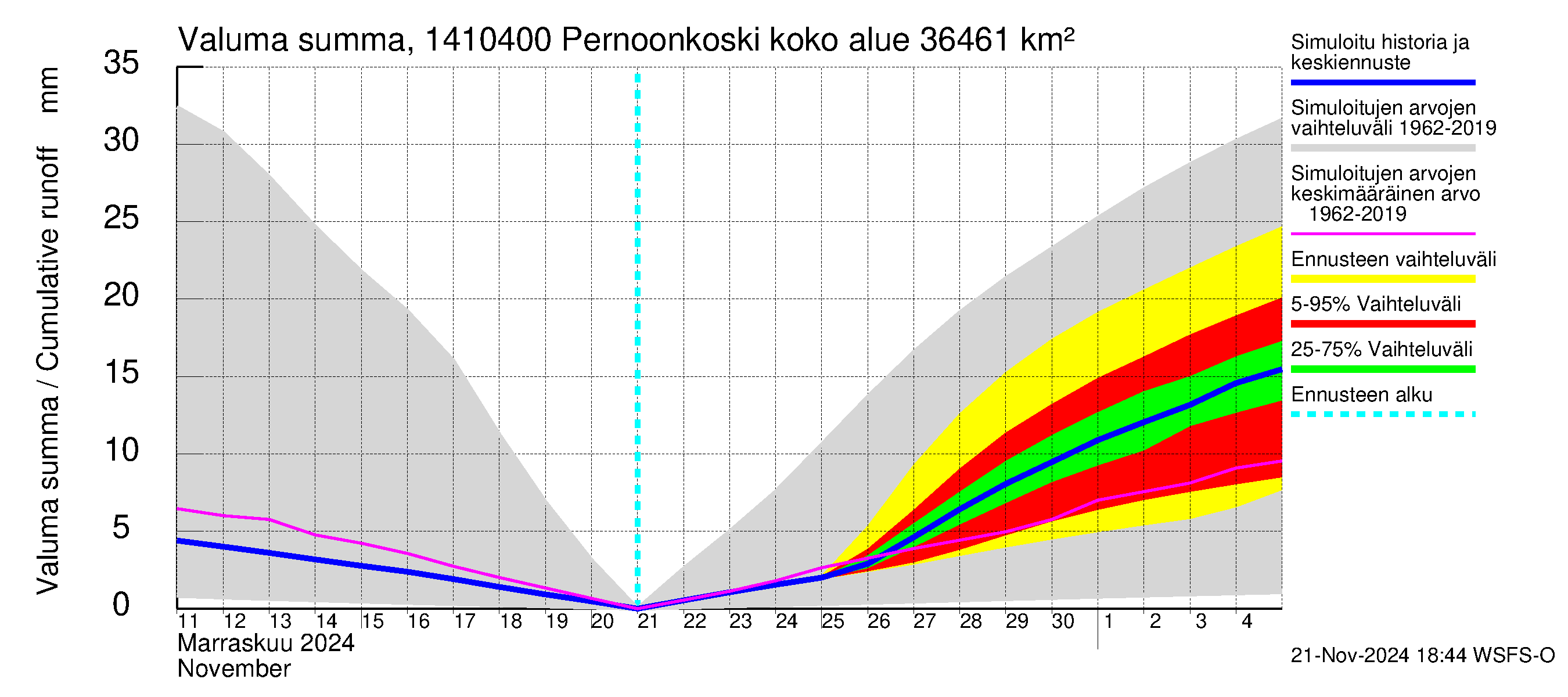 Kymijoen vesistöalue - Pernoonkoski: Valuma - summa