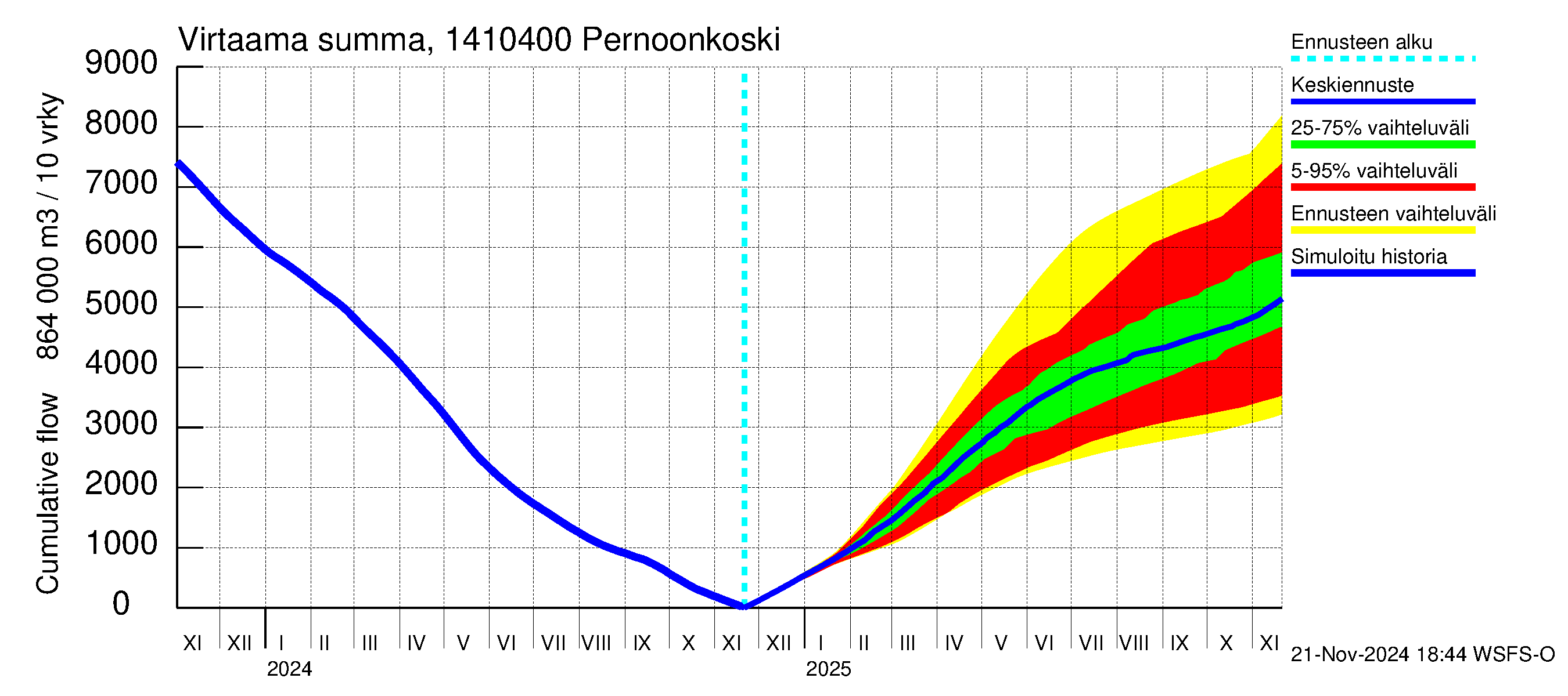 Kymijoen vesistöalue - Pernoonkoski: Virtaama / juoksutus - summa