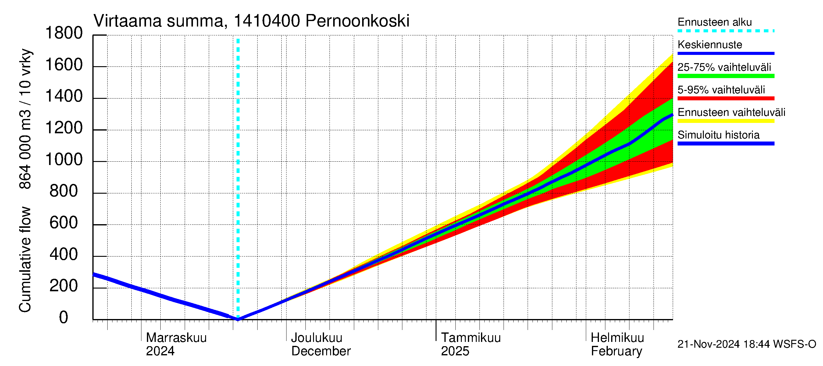 Kymijoen vesistöalue - Pernoonkoski: Virtaama / juoksutus - summa