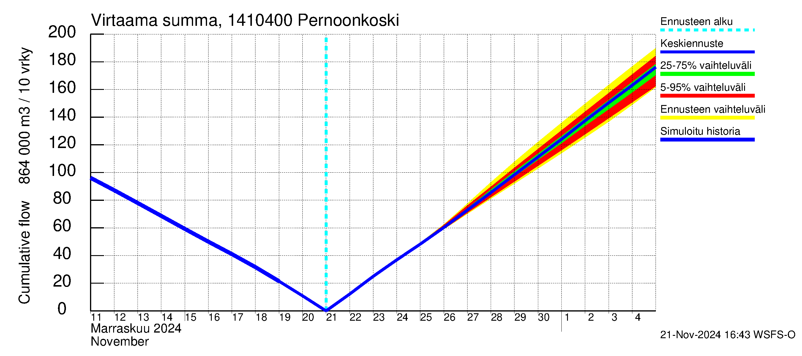 Kymijoen vesistöalue - Pernoonkoski: Virtaama / juoksutus - summa