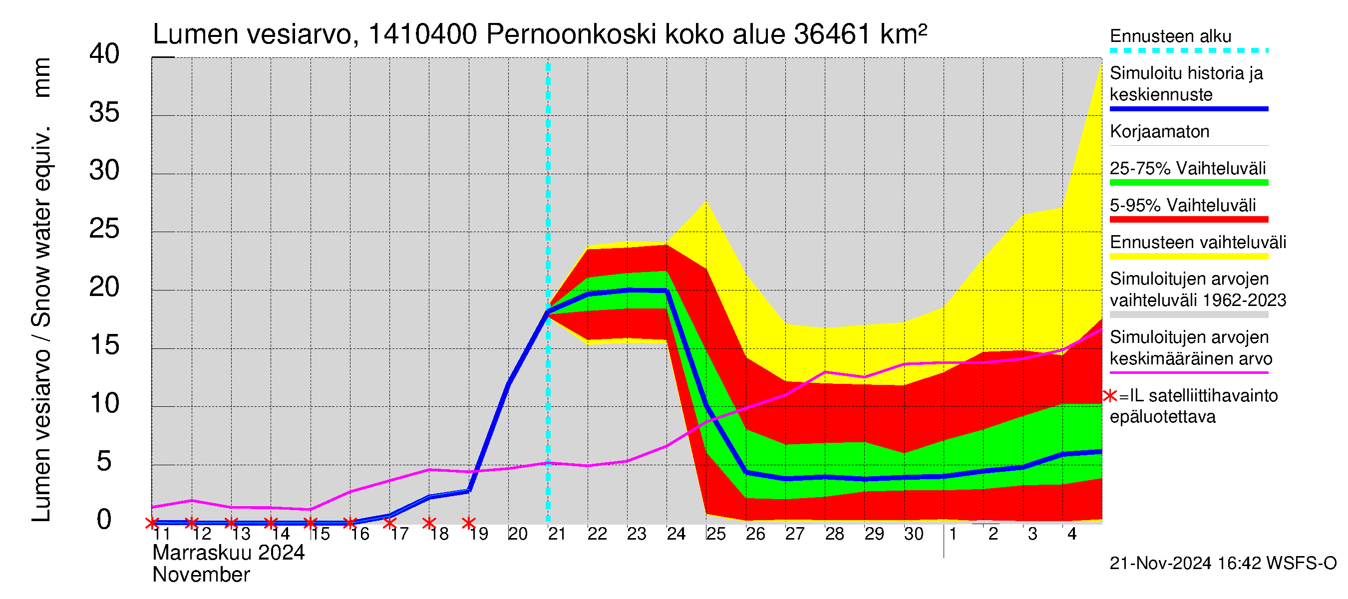 Kymijoen vesistöalue - Pernoonkoski: Lumen vesiarvo